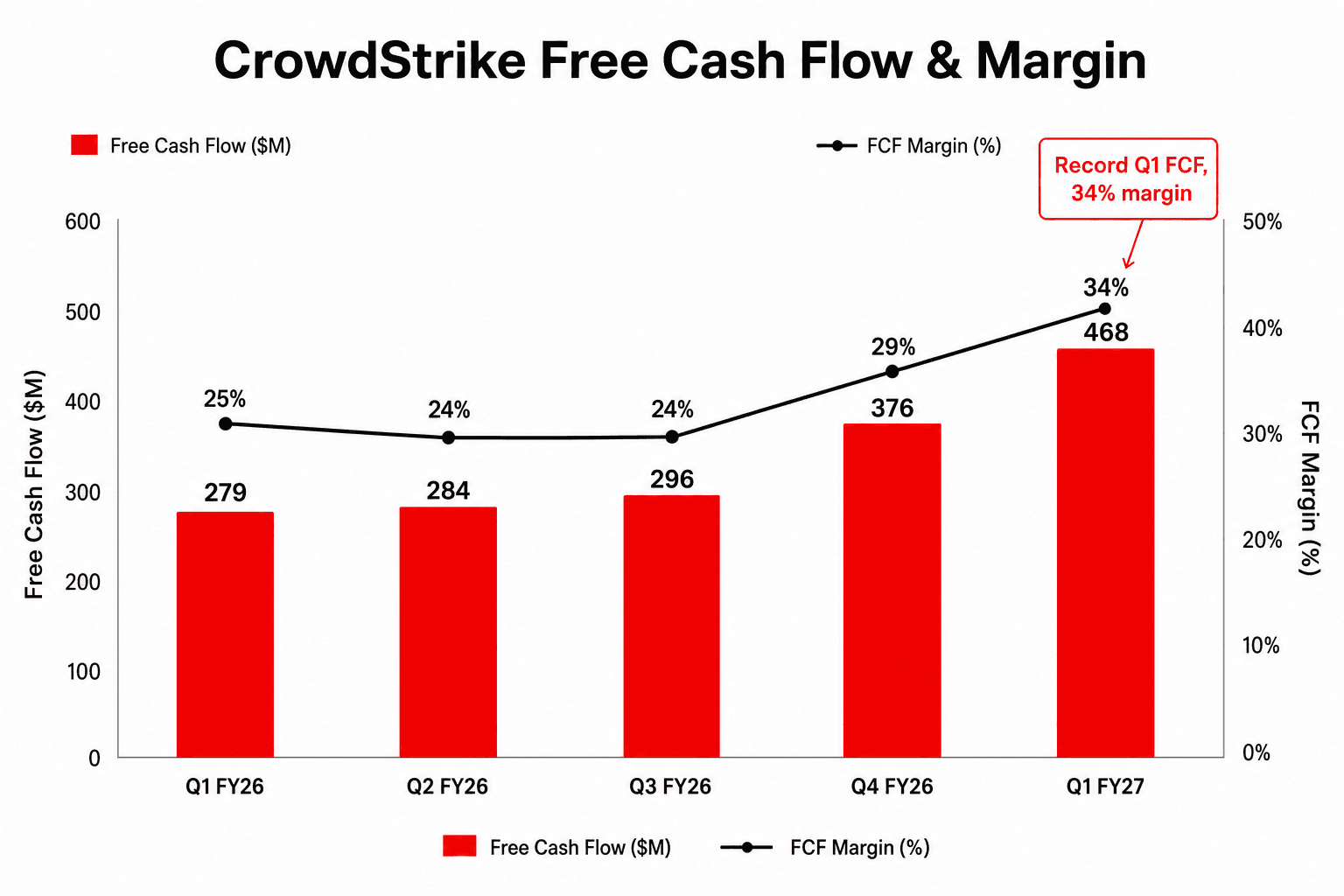 CrowdStrike 自由現金流柱狀加折線圖，從 Q1 FY26 到 Q1 FY27 由 279 升到 468 百萬美元，FCF 利潤率由 25% 升到 34%
