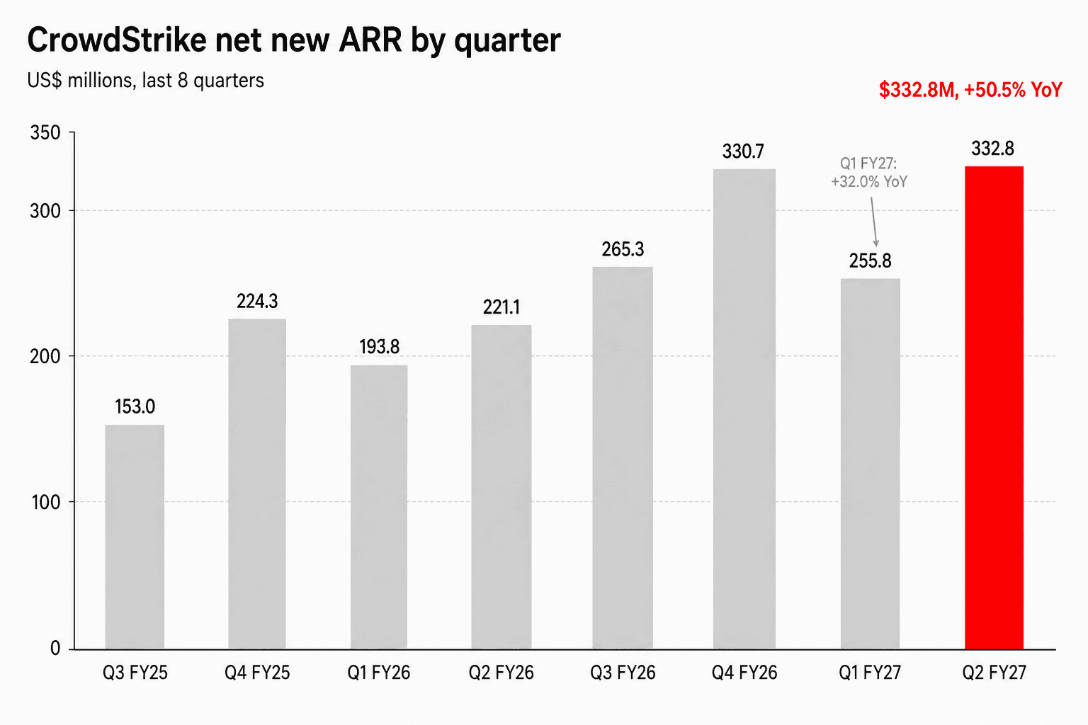 CrowdStrike 从 FY25 Q3 到 FY27 Q2 各季净新增 ARR 的柱状图，从 $153.0M 升到创纪录的 $332.8M，FY27 Q1 的 $255.8M 标注为同比 +32.0%。