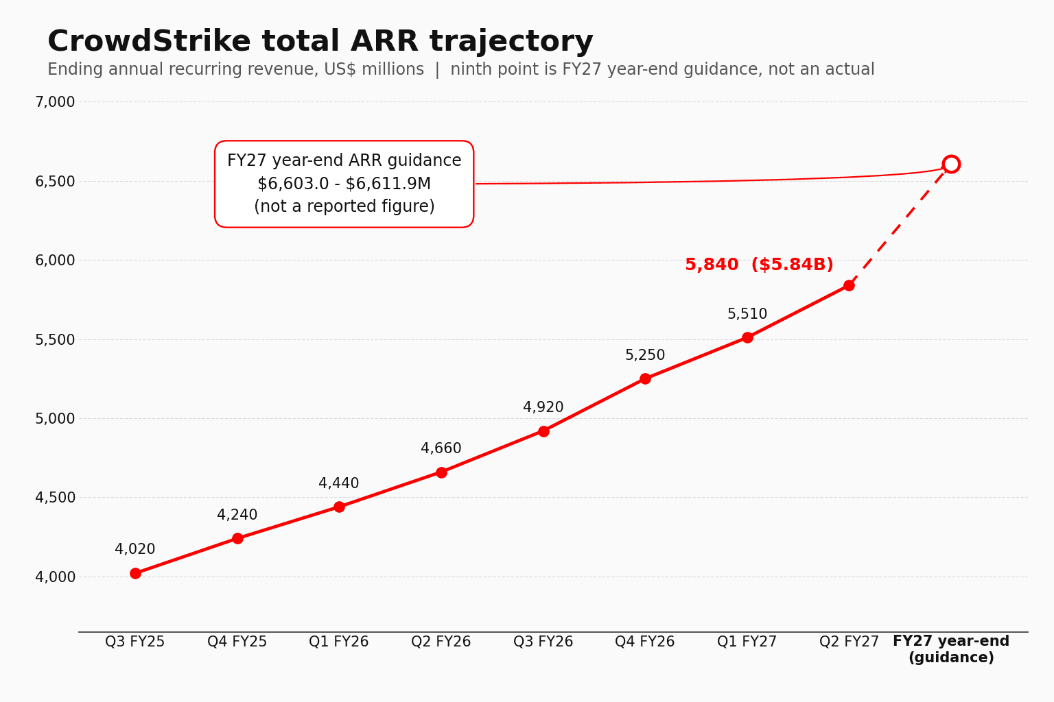 CrowdStrike 从 FY25 Q3 到 FY27 Q2 的 ARR 总额折线图，从 $4,020M 升到 $5,840M，并以虚线段延伸到 FY27 全年指引区间 $6,603.0M 至 $6,611.9M。