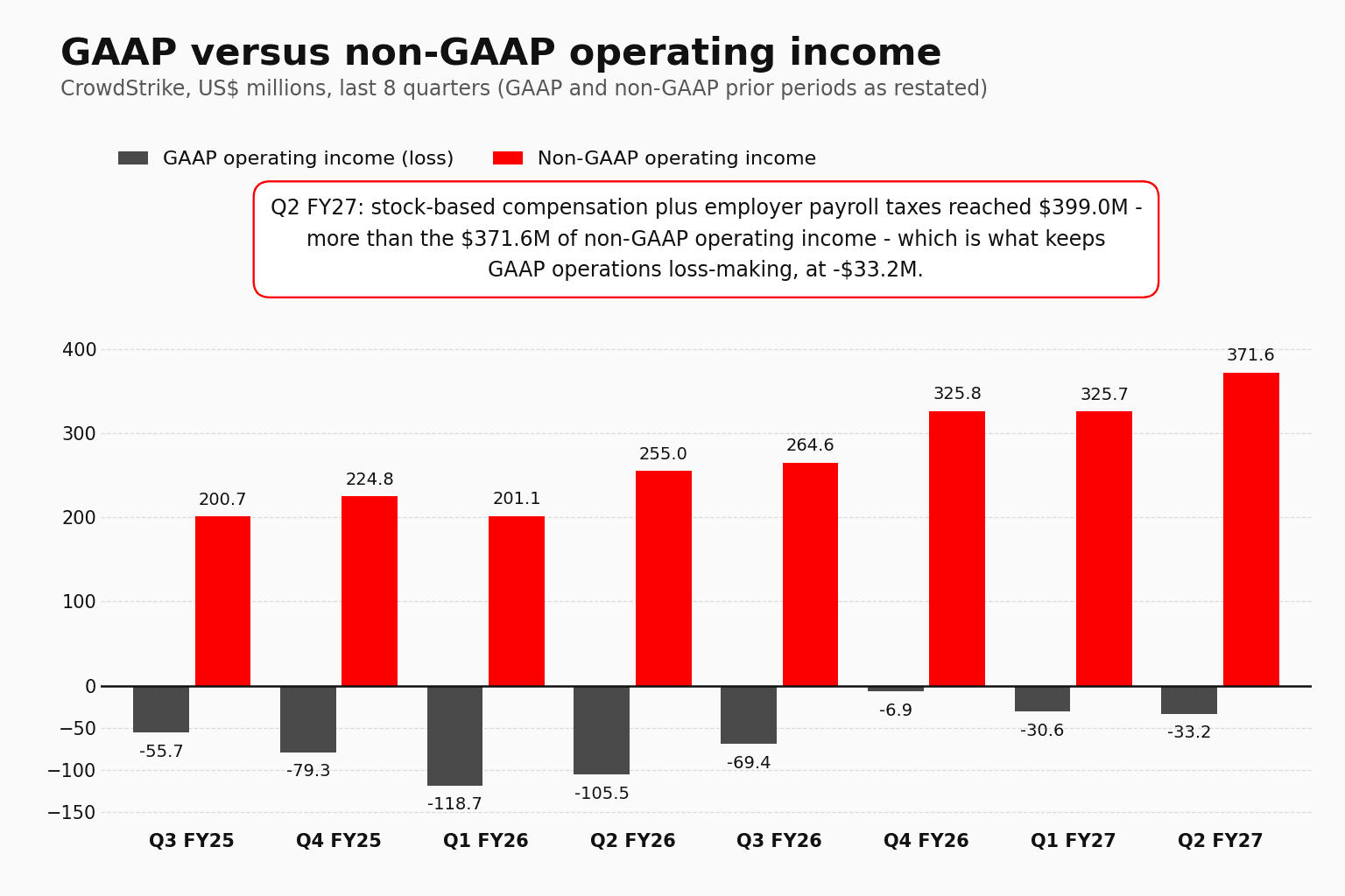 分组柱状图，比较 CrowdStrike 从 FY25 Q3 到 FY27 Q2 的 GAAP 营业利润（亏损）与 non-GAAP 营业利润，最新一季 GAAP 为 -$33.2M、non-GAAP 为 $371.6M。