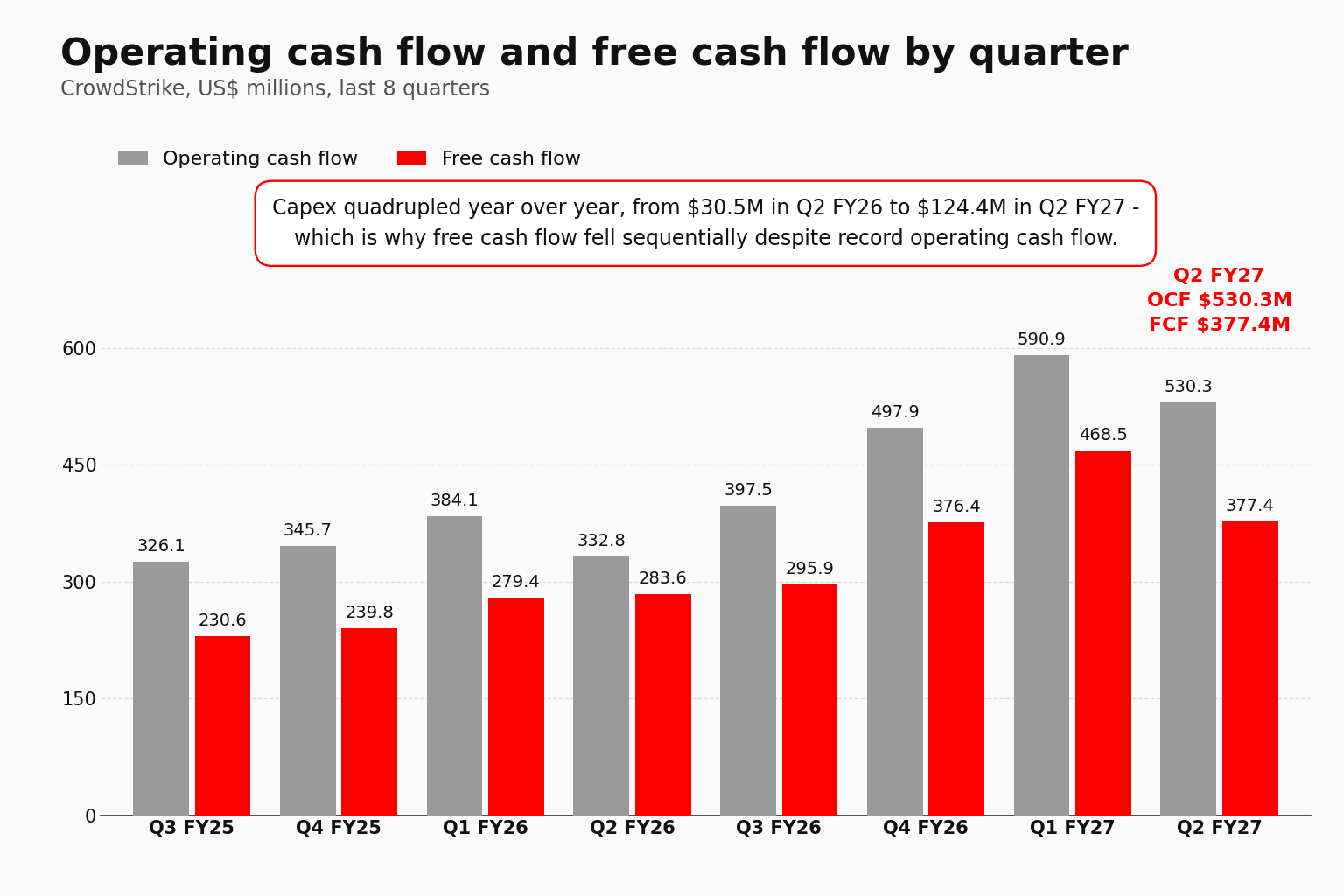 CrowdStrike 从 FY25 Q3 到 FY27 Q2 各季经营活动现金流与自由现金流的分组柱状图，最新一季经营活动现金流 $530.3M，自由现金流 $377.4M，低于上一季的 $468.5M。