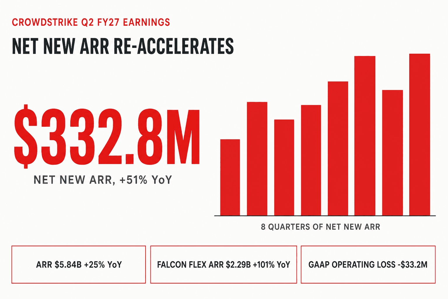 以 CrowdStrike 红为主色、近白色背景的数据型封面图，标题为 "CROWDSTRIKE Q2 FY27 EARNINGS — NET NEW ARR RE-ACCELERATES"，主视觉数字是 "$332.8M"，下方一行 "NET NEW ARR, +51% YoY"，搭配一张八个季度净新增 ARR 的柱状图，走势起伏不定，第七个季度回落，第八个季度冲到全期最高，以及三个方块写着 "ARR $5.84B +25% YoY"、"FALCON FLEX ARR $2.29B +101% YoY" 和 "GAAP OPERATING LOSS -$33.2M"。
