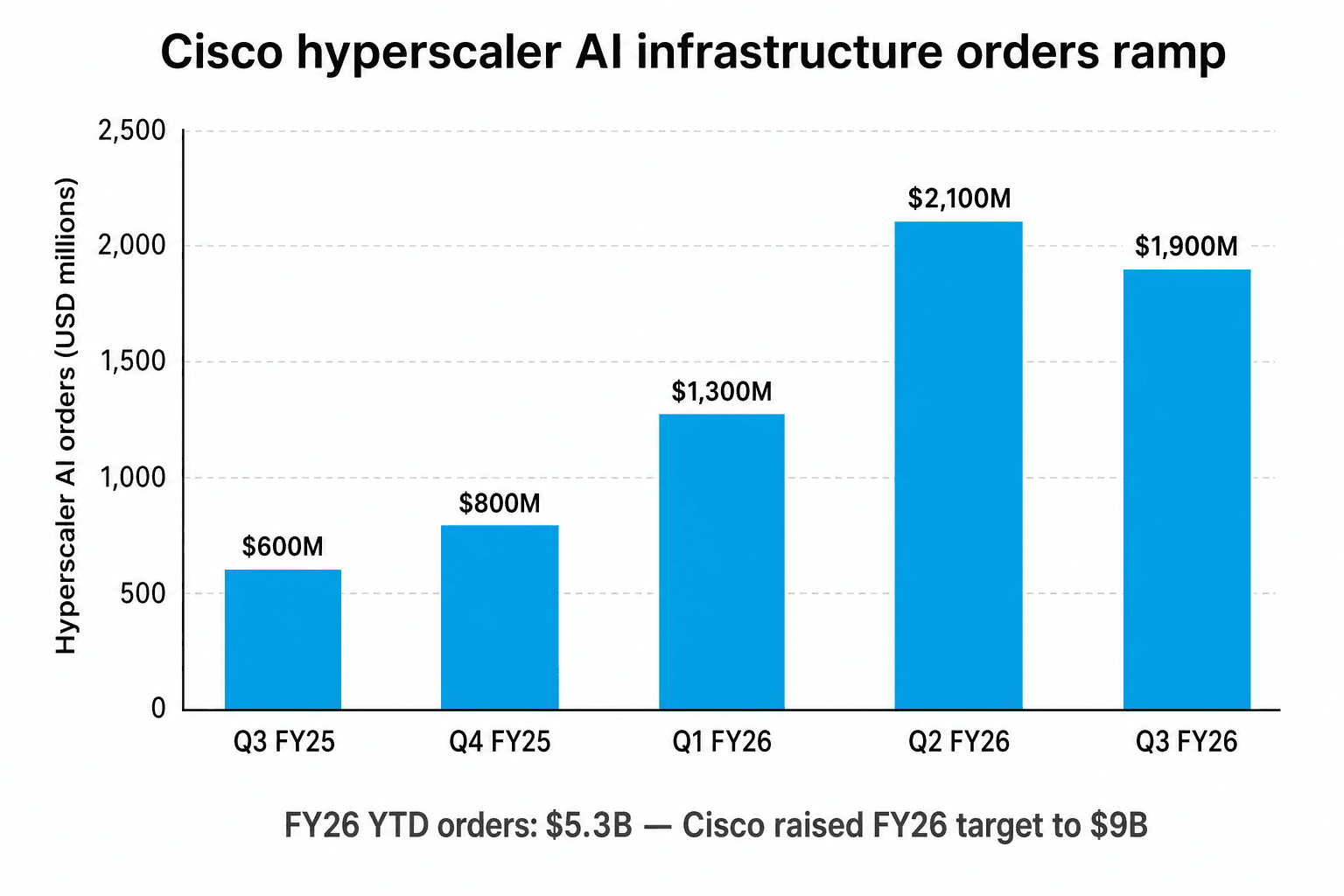 Bar chart showing Cisco's quarterly hyperscaler AI infrastructure orders in USD millions from Q3 FY25 to Q3 FY26, with the FY26 YTD total reaching $5.3B.