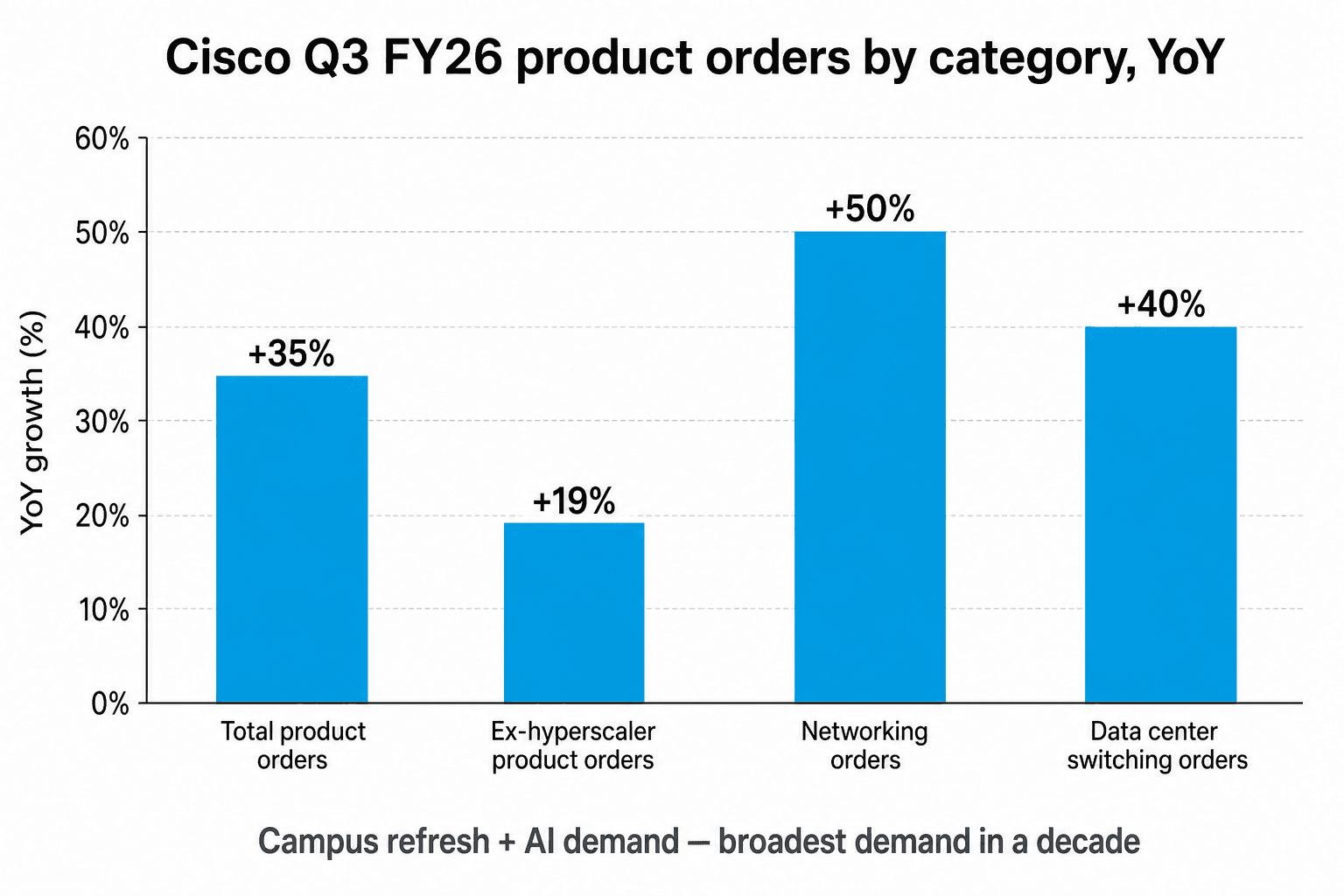 Bar chart showing Cisco's Q3 FY26 product orders growth by category — total product orders +35% YoY, ex-hyperscaler +19%, networking +50%, data center switching +40%.