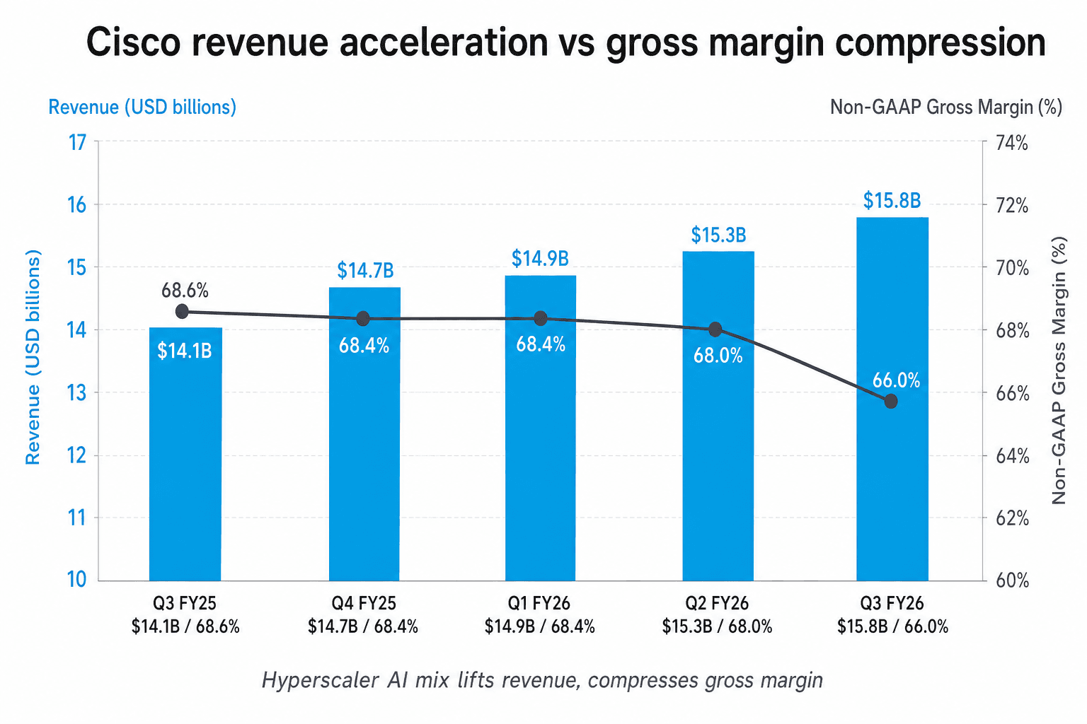 Combined bar and line chart showing Cisco quarterly revenue rising from $14.1B to $15.8B across five quarters while non-GAAP gross margin compresses from 68.6% to 66.0%.