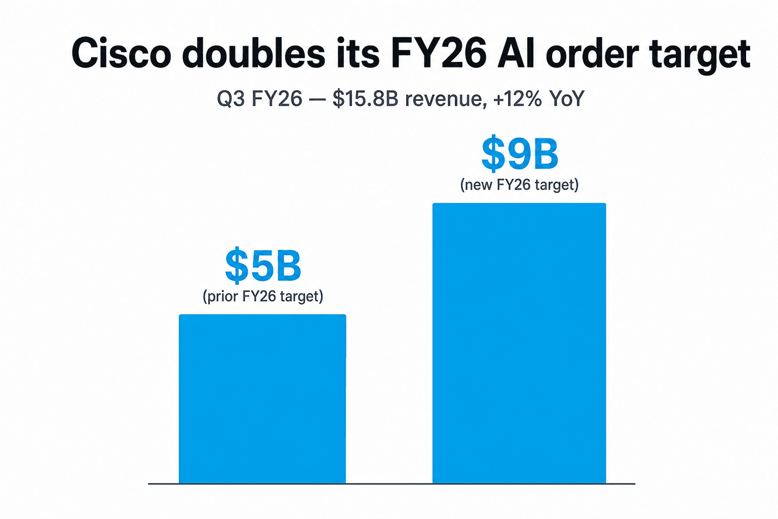 シンプルなカバー画像。Cisco ブランドのシアンブルーで描かれた 2 本の縦棒——左が「$5B（FY26 旧目標）」、右が「$9B（FY26 新目標）」。上部の見出しは「Cisco が FY26 AI 受注目標を倍に」。