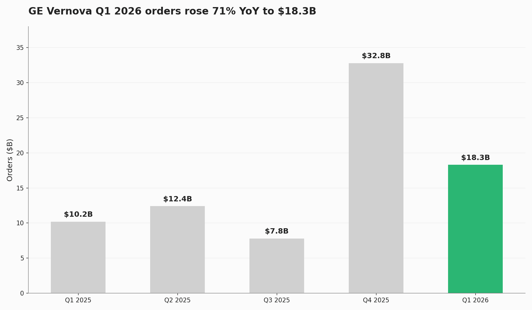 GE Vernova quarterly orders from Q1 2025 to Q1 2026, with Q1 2026 at $18.3B highlighted in green