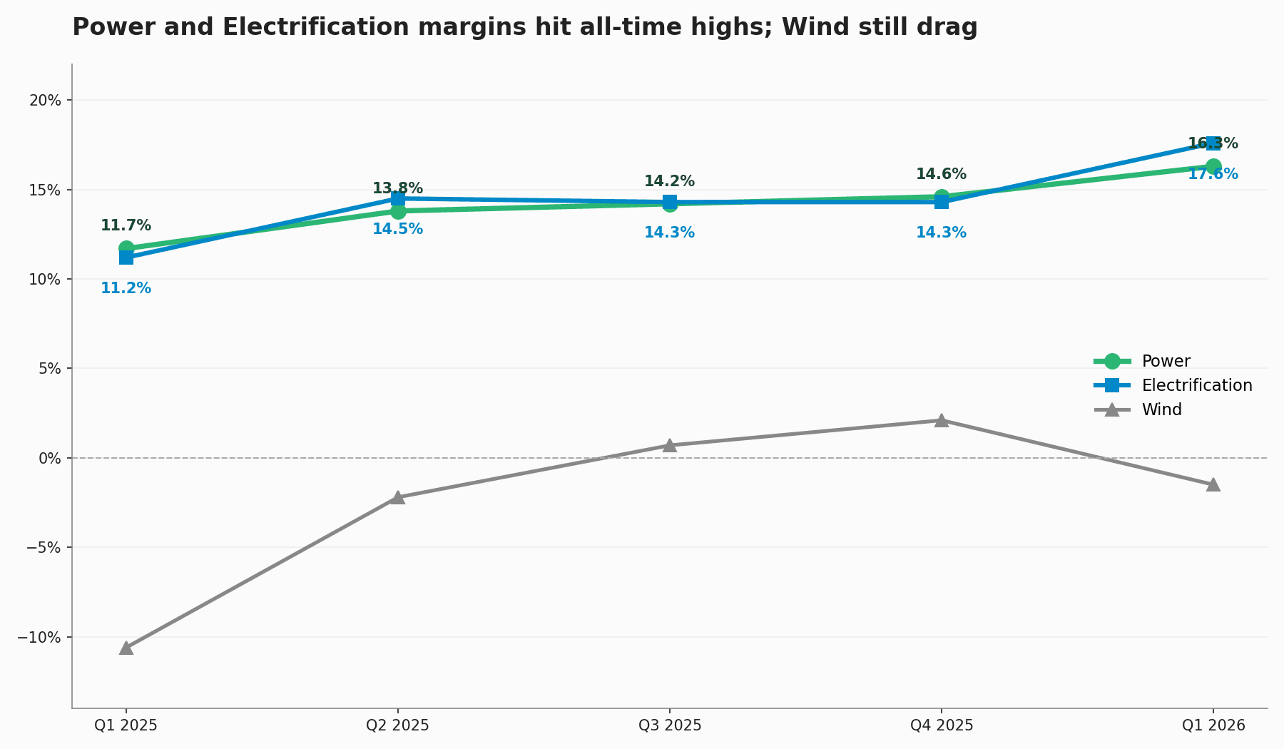 GE Vernova quarterly segment EBITDA margins for Power, Electrification, and Wind from Q1 2025 to Q1 2026