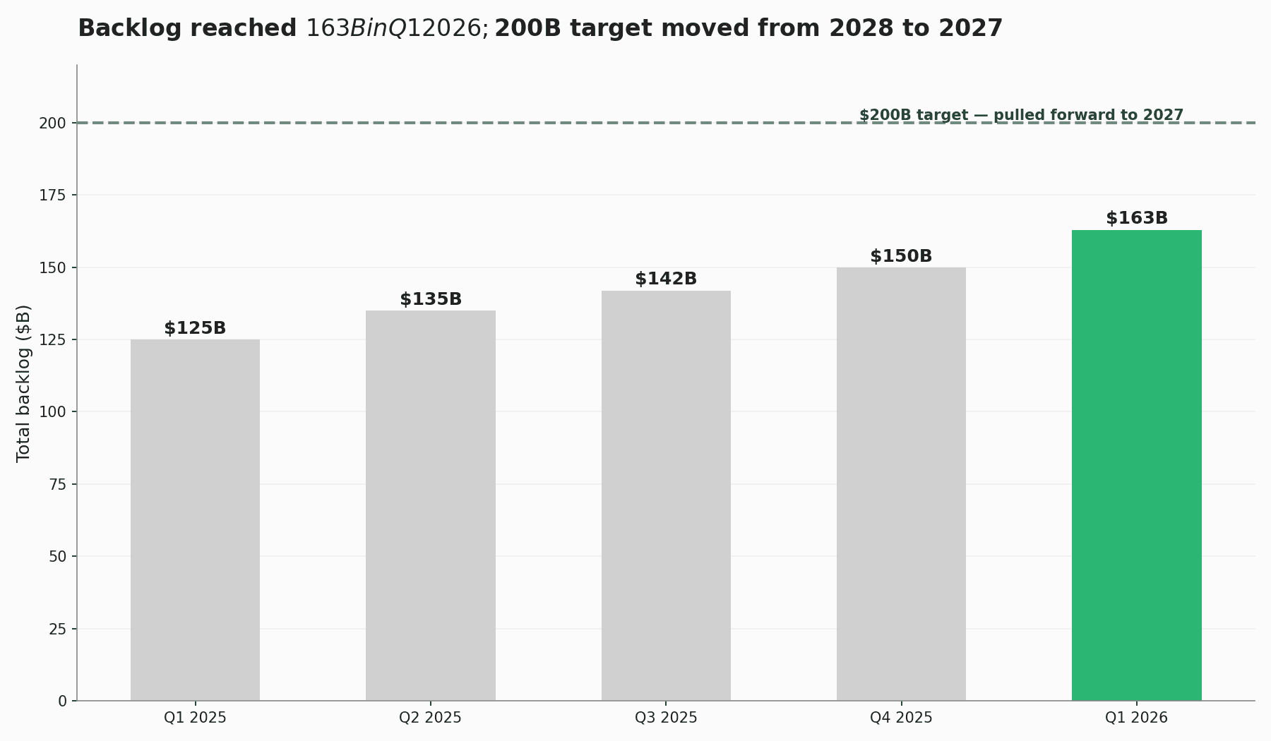 GE Vernova quarterly total backlog from Q1 2025 to Q1 2026 with dashed line at $200B target