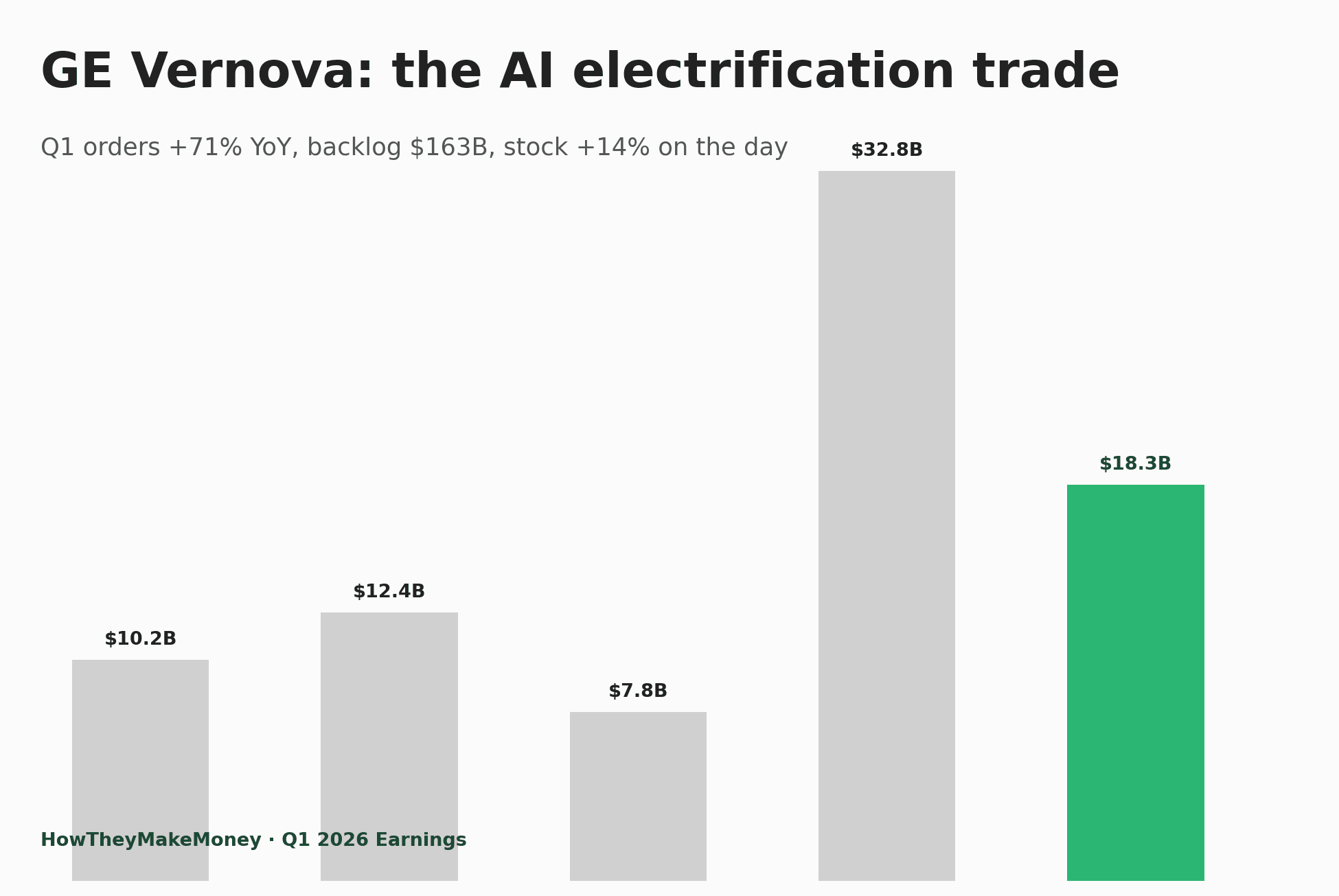 GE Vernova Q1 2026 orders bar chart showing $18.3B in Q1, highlighted in green against prior four quarters