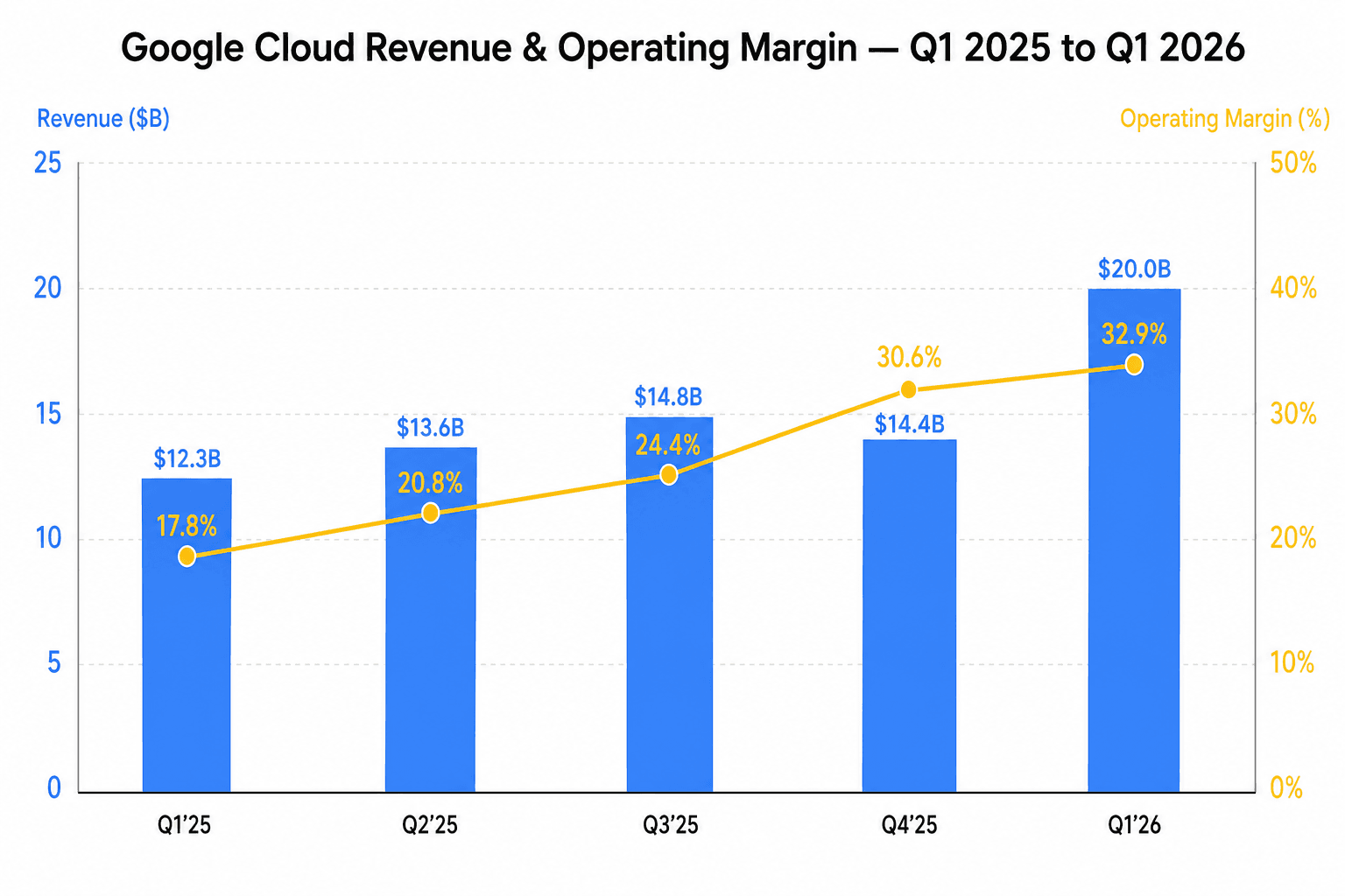 Google Cloud の Q1 2025 から Q1 2026 までの四半期売上と営業利益率。売上は $12.3B から $20.0B、利益率は 17.8% から 32.9% へ