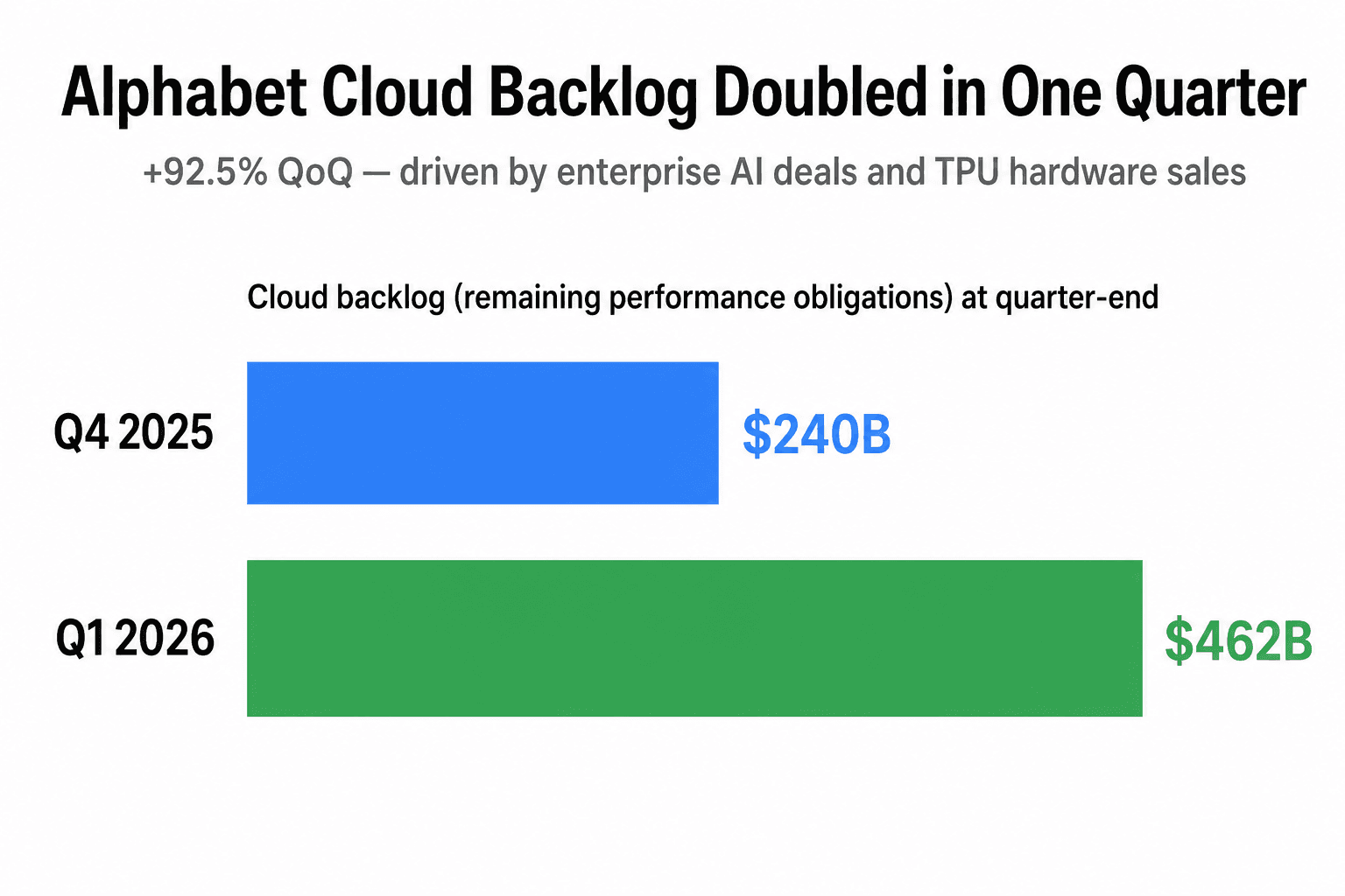 Google Cloud 四半期末の受注残高を示す 2 本の横棒：Q4 2025 が $240B、Q1 2026 が $462B、+92.5% QoQ