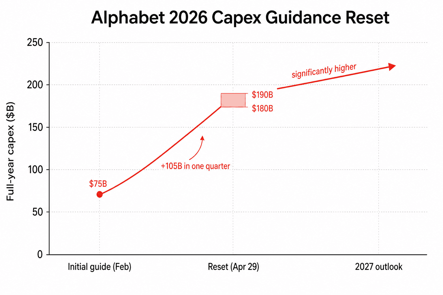 Alphabet 2026 年 CapEx ガイダンスの折れ線：初期 $75B から $180-190B にリセット、2027 年見通しはさらに上