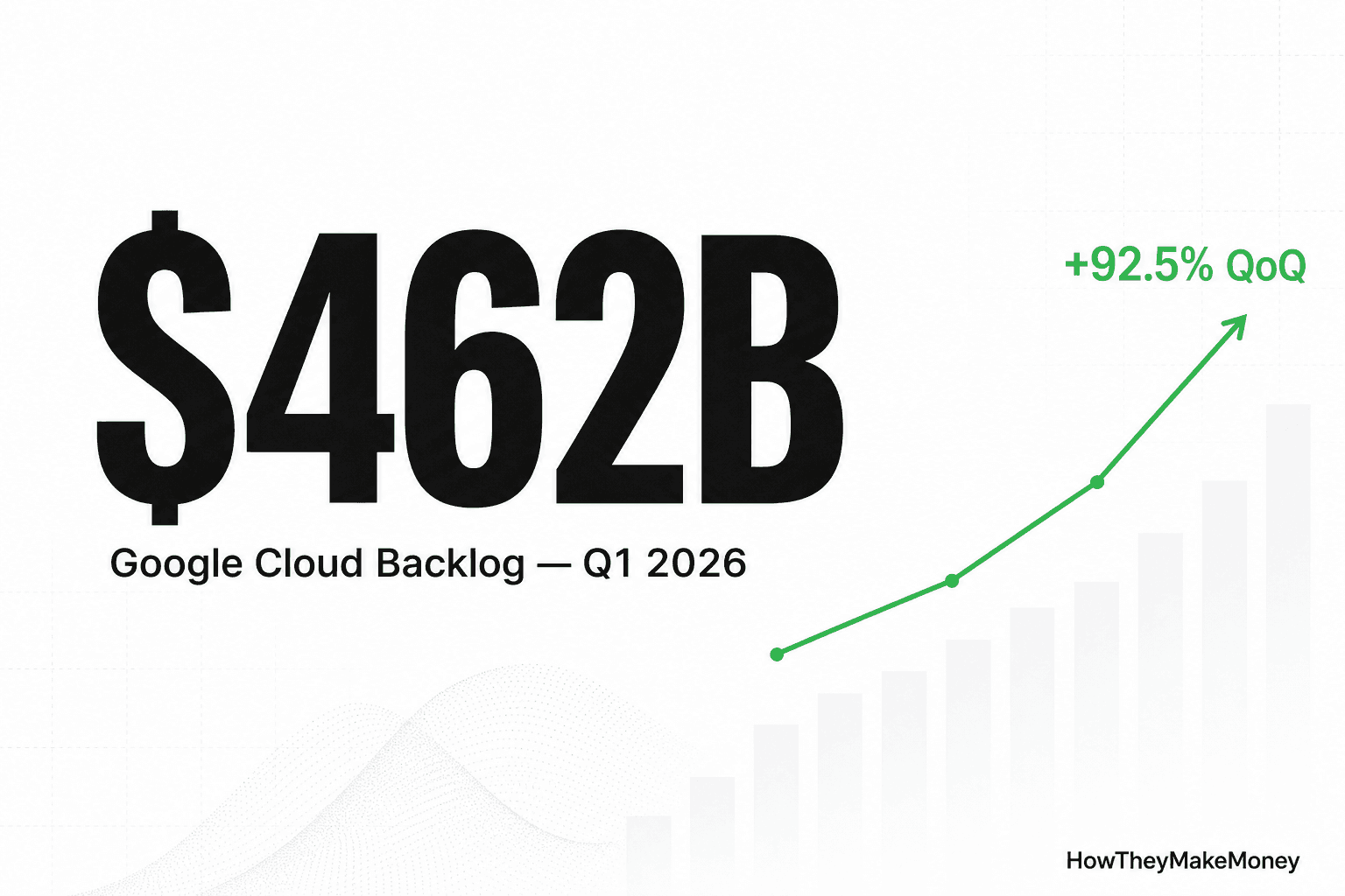 ほぼ白の背景に巨大な太字で「$462B」、テーマは Google Cloud Q1 2026 受注残高、横に「+92.5% QoQ」と上向き矢印