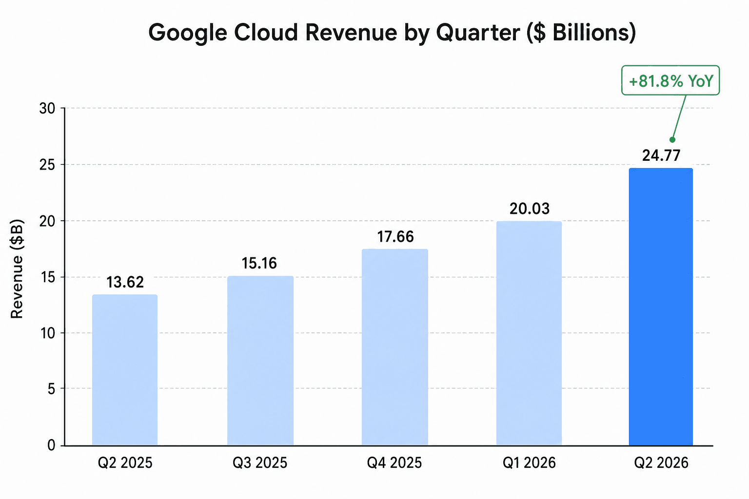 Google Cloud の四半期別売上高を示す棒グラフ。2025年第2四半期から2026年第2四半期にかけて136.2億ドルから247.7億ドルへ上昇し、前年同期比81.8%増。