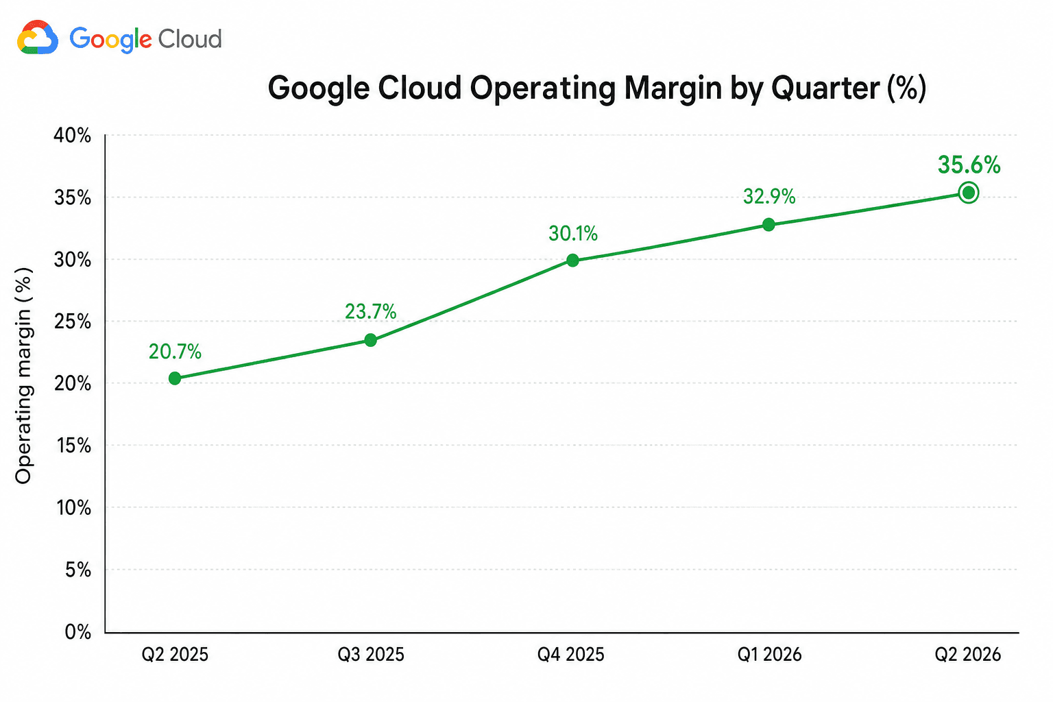 Google Cloud の四半期別営業利益率を示す折れ線グラフ。2025年第2四半期から2026年第2四半期にかけて20.7%から35.6%へ上昇。