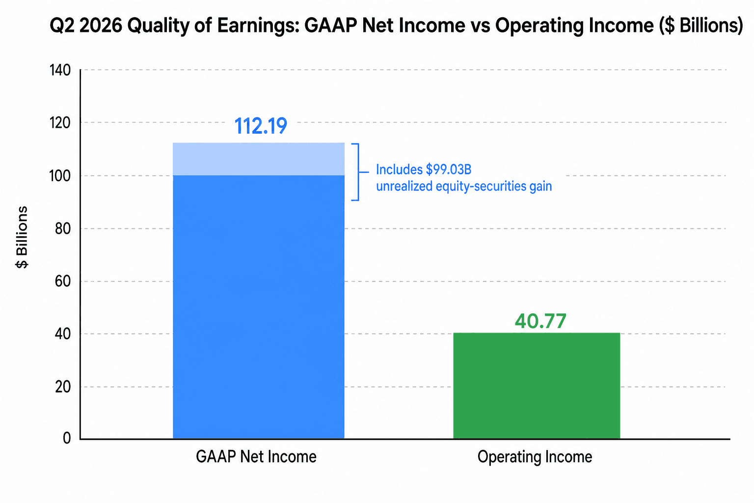 Alphabet の2026年第2四半期の GAAPベース純利益1,121.9億ドルと営業利益407.7億ドルを比較した棒グラフ。その差は990.3億ドルの未実現の保有株式評価益によるもの。