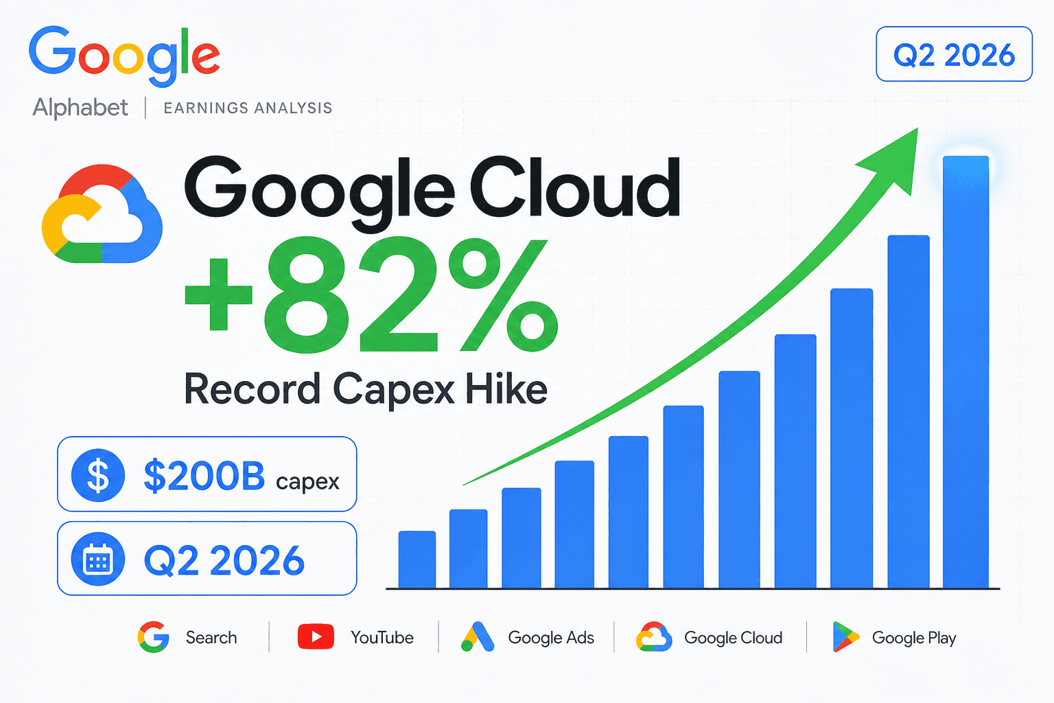 Google のブランドカラーであるブルー、レッド、イエロー、グリーンを用いた Alphabet 2026年第2四半期のカバー画像。ほぼ白の背景に、上昇する青い棒グラフと緑の上向き矢印が描かれ、見出しには「Google Cloud +82%」「過去最高の設備投資」、吹き出しには 2,000億ドルの設備投資と 2026年第2四半期 と記されている。