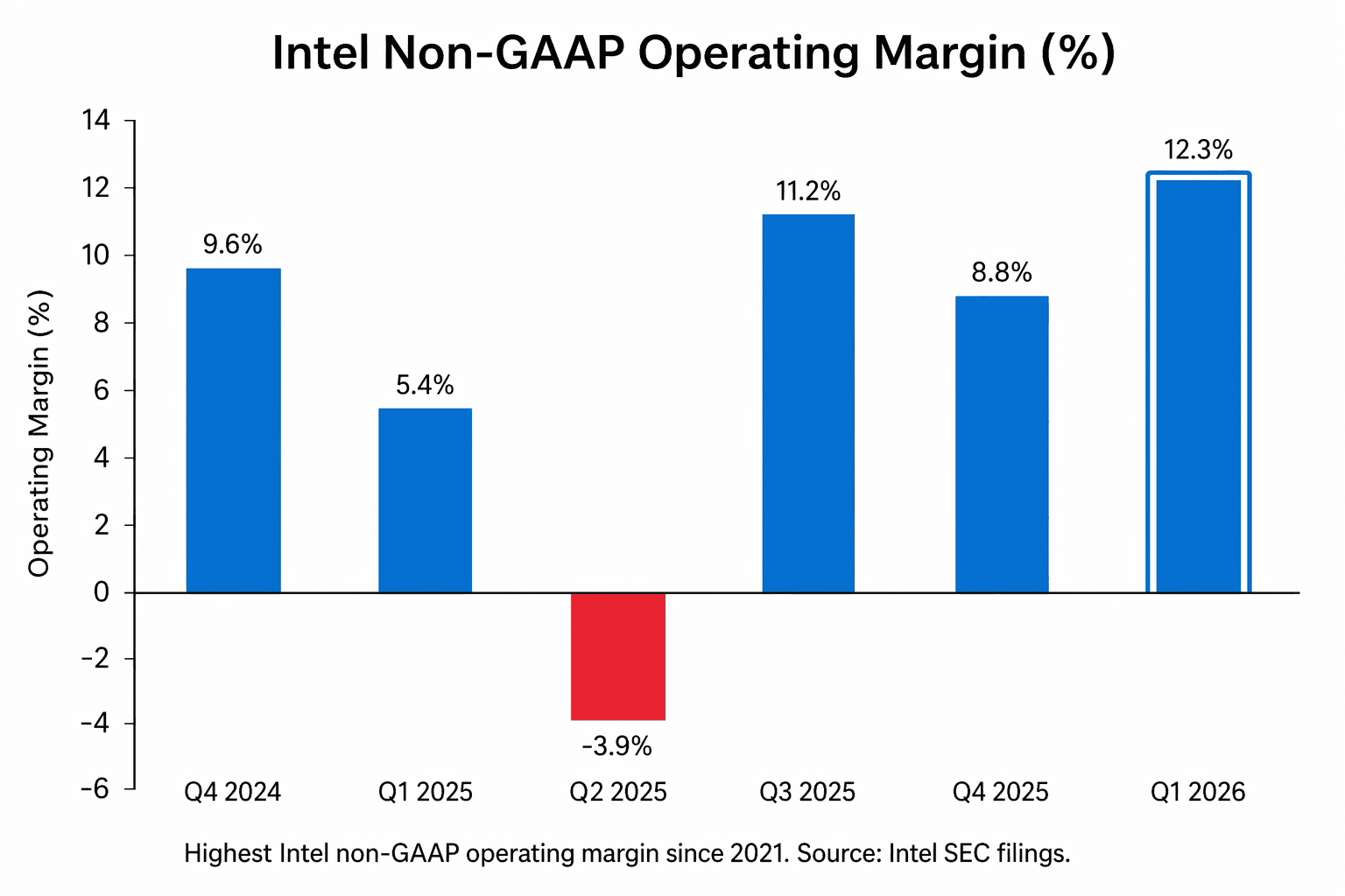 Intel non-GAAP operating margin by quarter from Q4 2024 to Q1 2026, with Q2 2025 in red showing the negative print and Q1 2026 highlighted at 12.3%