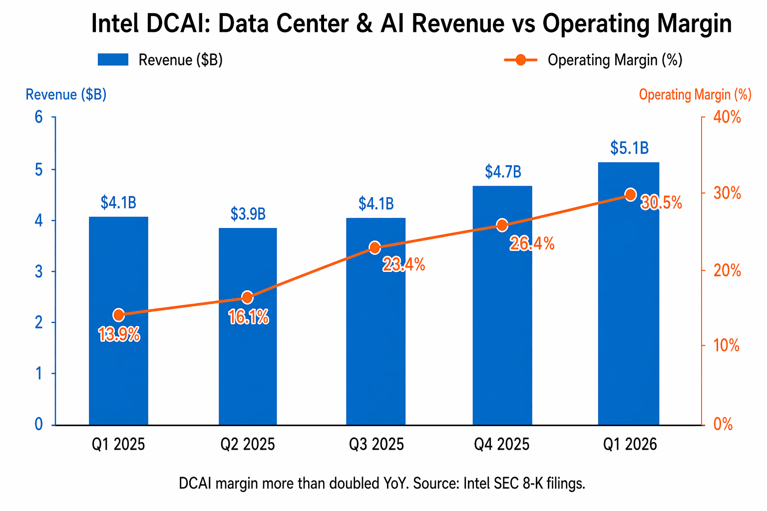 Intel DCAI revenue and operating margin from Q1 2025 to Q1 2026, showing revenue climbing from $4.1B to $5.1B and operating margin expanding from 13.9% to 30.5%