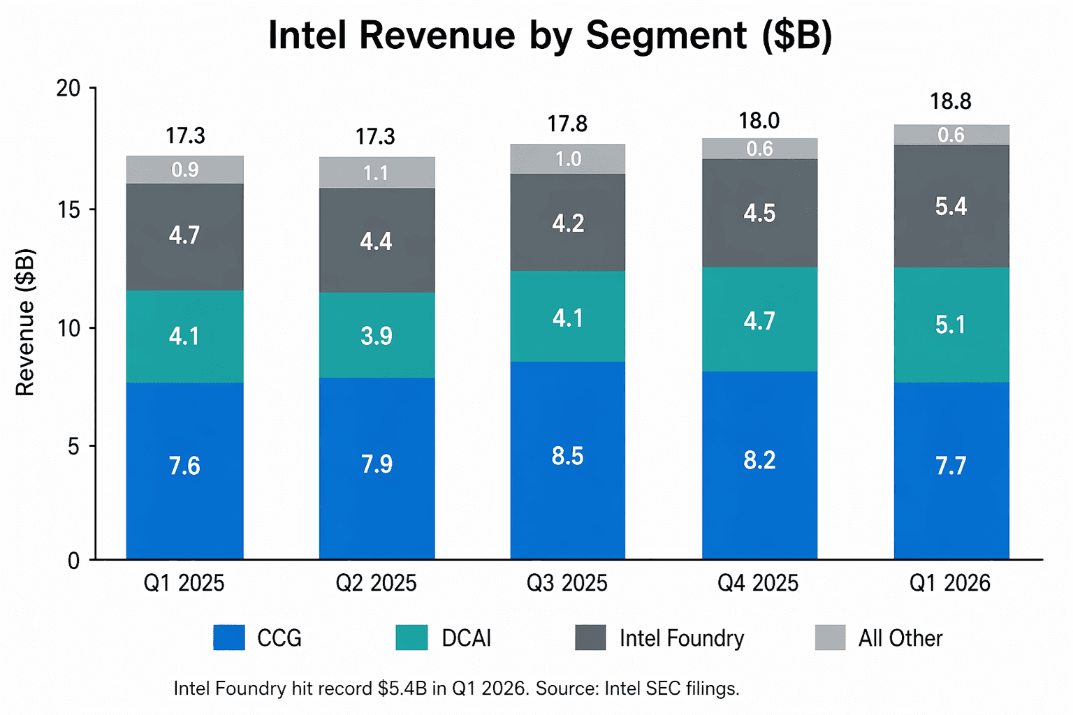 Intel revenue by segment stacked quarterly Q1 2025 through Q1 2026, showing CCG, DCAI, Intel Foundry, and All Other