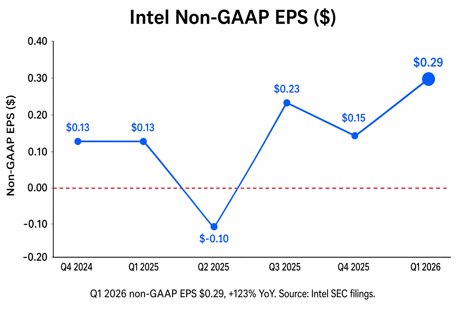Intel non-GAAP diluted EPS by quarter from Q4 2024 to Q1 2026, trending from $0.13 through a Q2 2025 trough of negative $0.10 to Q1 2026 at $0.29