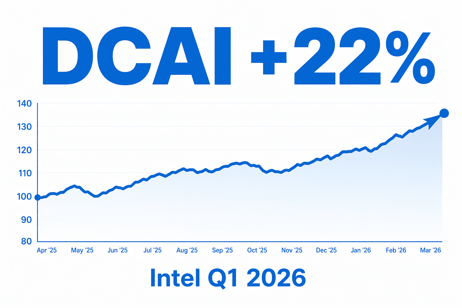 Stylized upward-trending line chart in Intel blue headlined 'DCAI +22%' illustrating Intel's Q1 2026 data-center revenue acceleration