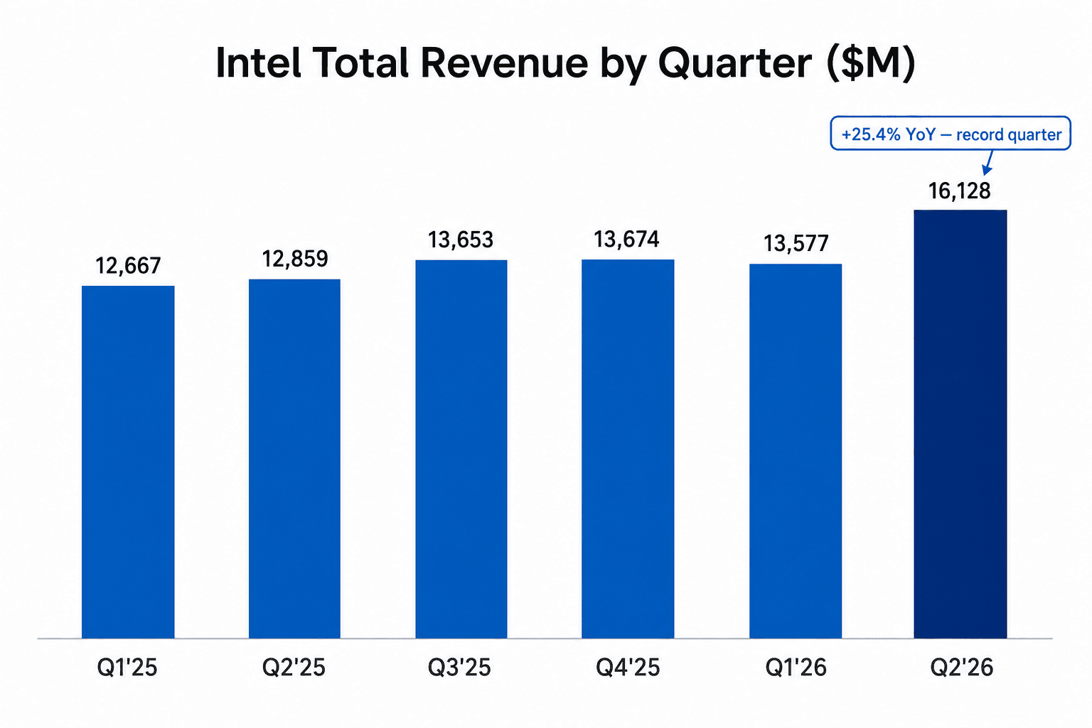 Bar chart of Intel total revenue by quarter from Q1 2025 through Q2 2026, rising to a record $16,128M in Q2 2026, up 25.4% year over year