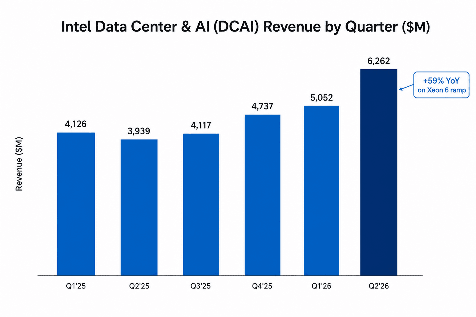 Bar chart of Intel Data Center and AI revenue by quarter from Q1 2025 through Q2 2026, rising to $6,262M in Q2 2026, up 59% year over year on the Xeon 6 ramp
