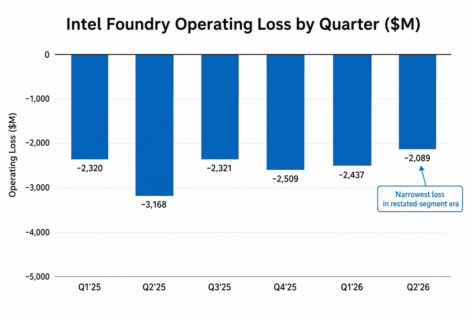Bar chart of Intel Foundry operating loss by quarter from Q1 2025 through Q2 2026, narrowing to $2,089M in Q2 2026, the smallest loss shown