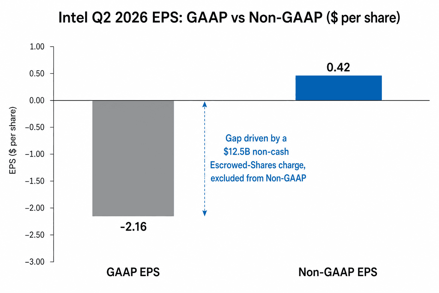 Bar chart comparing Intel Q2 2026 GAAP EPS of negative $2.16 against non-GAAP EPS of positive $0.42, with the gap attributed to a $12.5B non-cash escrowed-shares charge