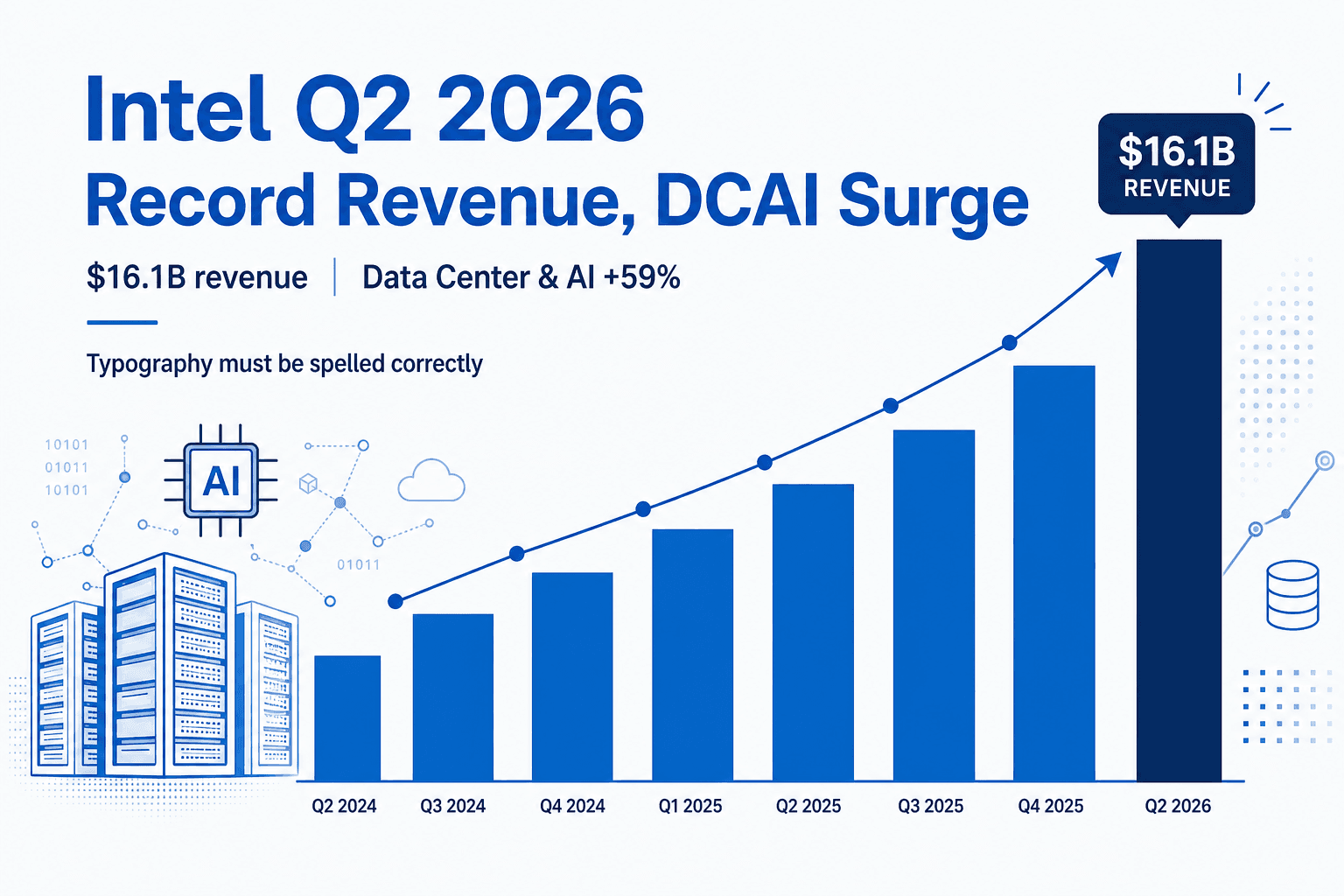 Intel 2026年Q2の表紙。ほぼ白い背景にIntelブルーを基調とし、右肩上がりの売上棒グラフと過去最高を示す濃紺の最終バー、上昇を描くトレンドラインを配置。見出しは「Record Revenue, DCAI Surge」で、売上161億ドルおよびData Center & AI +59%の数字を添える