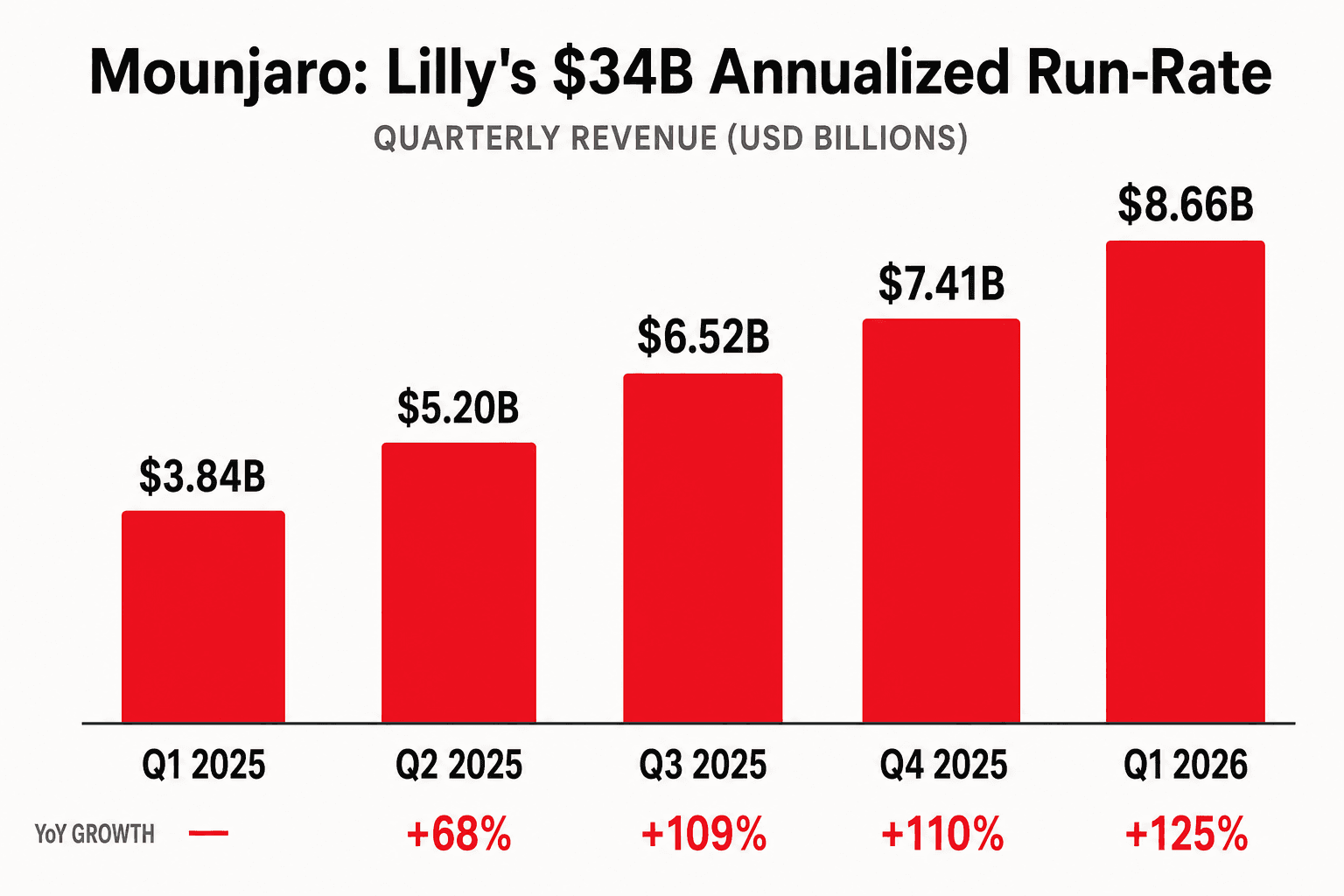 Mounjaroの四半期売上棒グラフ（Q1 2025〜Q1 2026）。3.84億ドルから8.66億ドルへの成長。