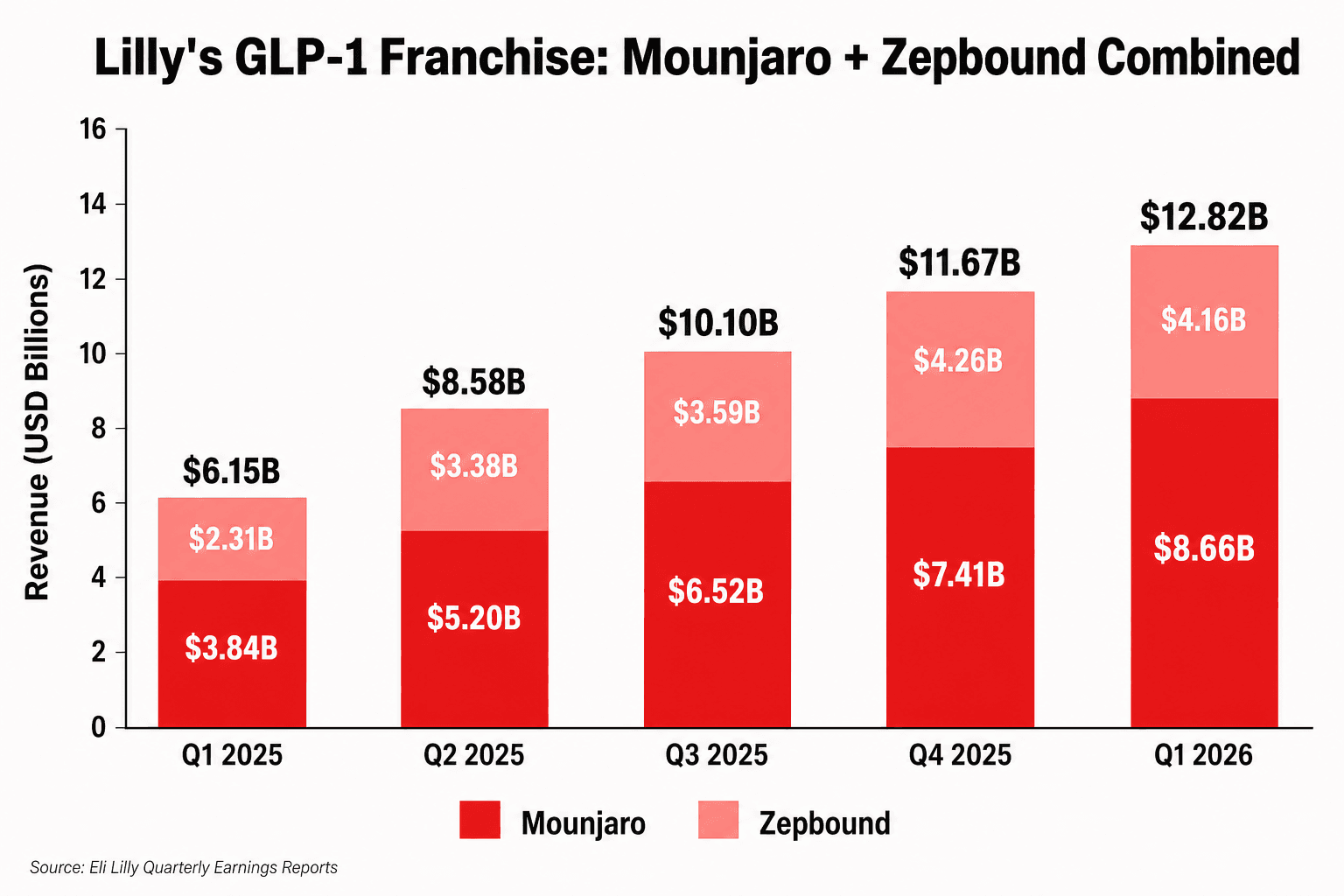 LillyのGLP-1フランチャイズ（Mounjaro + Zepbound）の四半期売上の積み上げ棒グラフ、Q1 2025〜Q1 2026、最新四半期合計128.2億ドル。