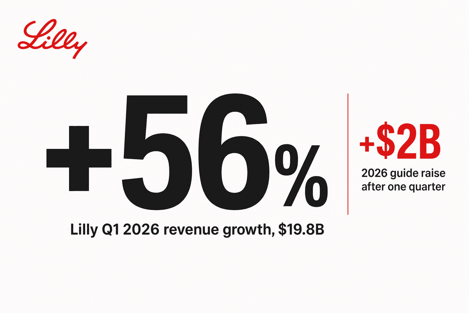 Lilly Q1 2026の売上前年比+56%成長を大型タイポで表示したカバー画像。背景はオフホワイト。