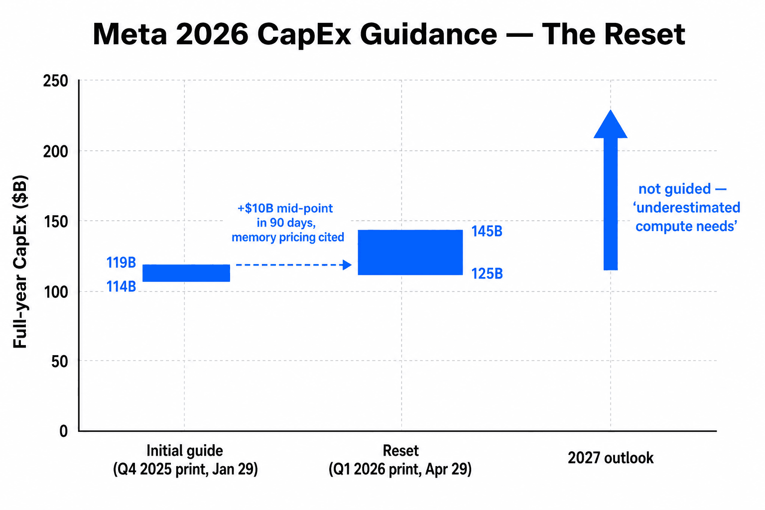Meta 2026 capex guidance reset chart showing initial $114-119B, then $115-135B reset, then $125-145B reset, with arrow up labeled 2027 not guided underestimated compute needs