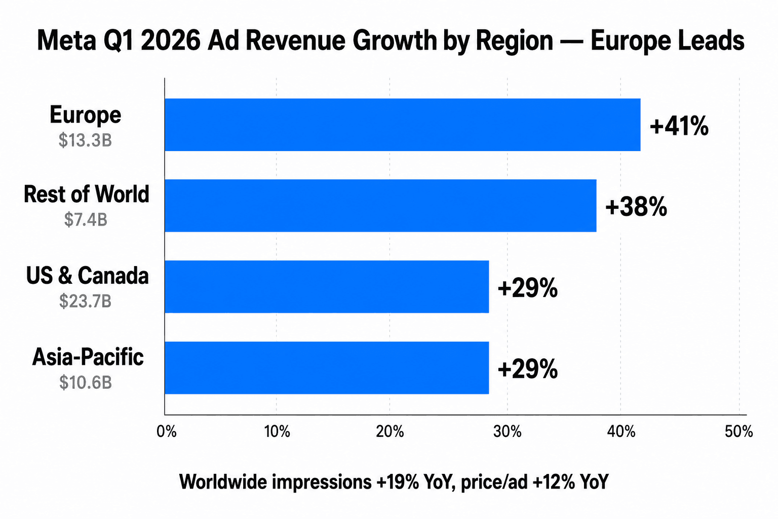 Four horizontal bars showing Meta Q1 2026 ad revenue YoY growth by region: Europe +41%, Rest of World +38%, US Canada +29%, Asia Pacific +29%, with dollar revenue labels