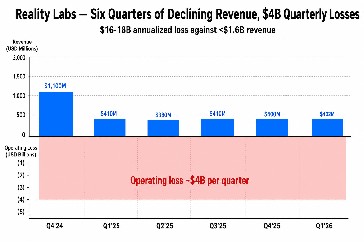Reality Labs revenue and operating loss chart over six quarters showing revenue declining and operating losses near $4 billion every quarter