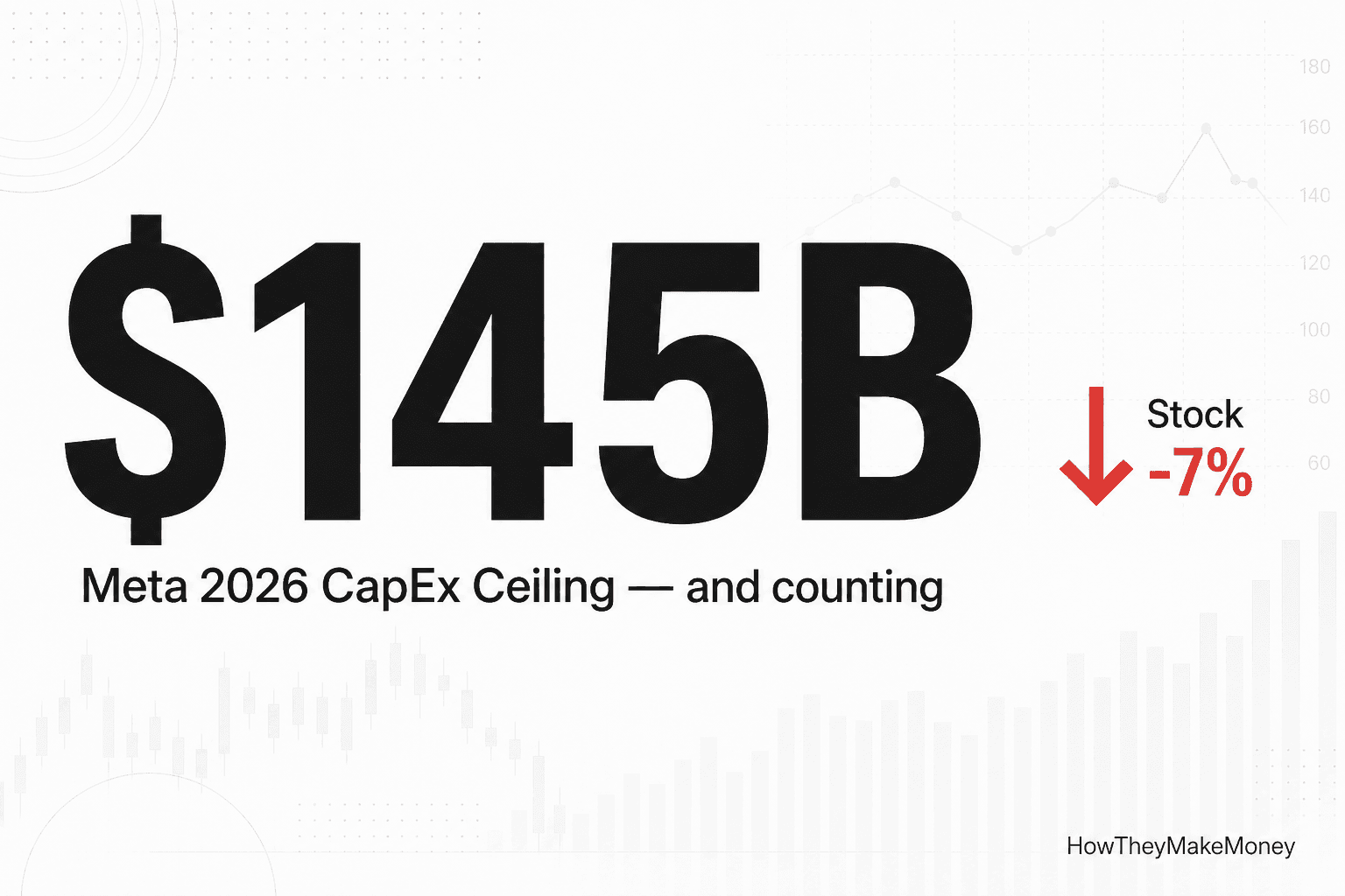 Massive bold $145B figure on near-white background, Meta 2026 capex ceiling, with red downward arrow labeled stock -7%