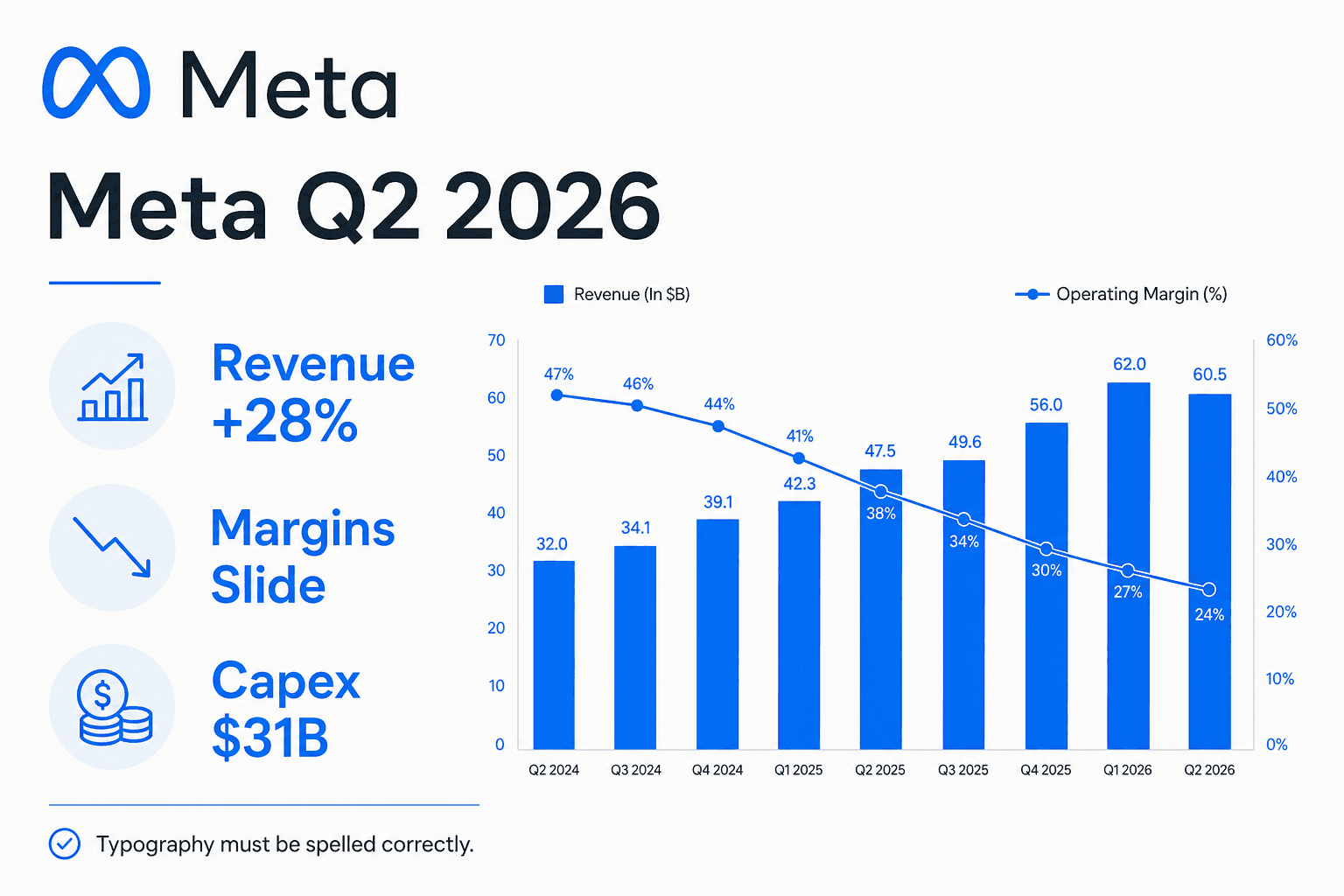 Metaブランドのブルーを基調に、ほぼ白の背景へ配した2026年Q2の表紙。右肩上がりの売上棒グラフを、下降する利益率の線が横切る構図で、「Meta 2026年Q2」の見出しの下に「売上+28%」「利益率低下」「設備投資310億ドル」の注記を添えている