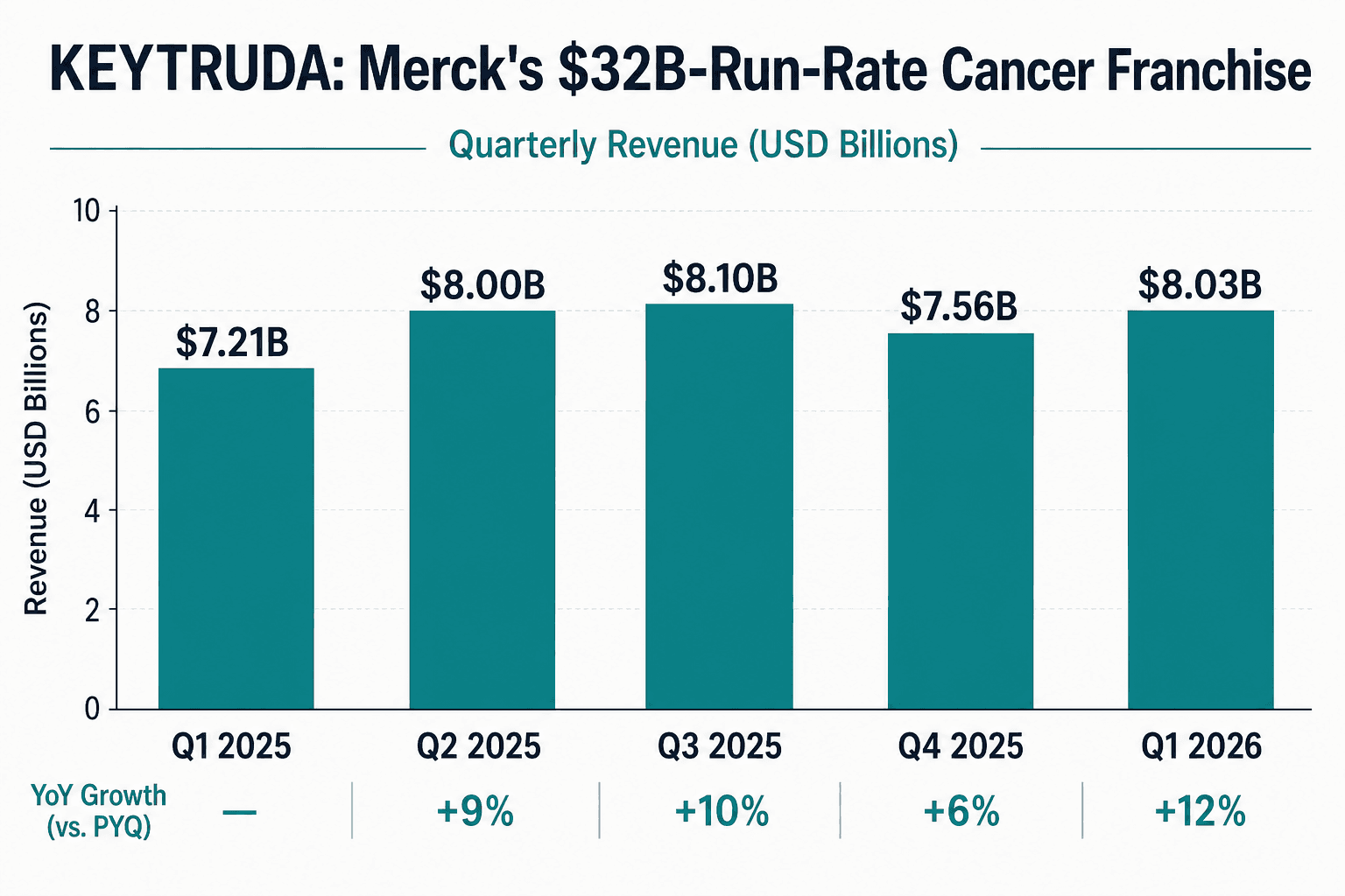 MerckのKEYTRUDA四半期売上の棒グラフ（Q1 2025からQ1 2026）。各バーに金額と前年比成長率を表示。