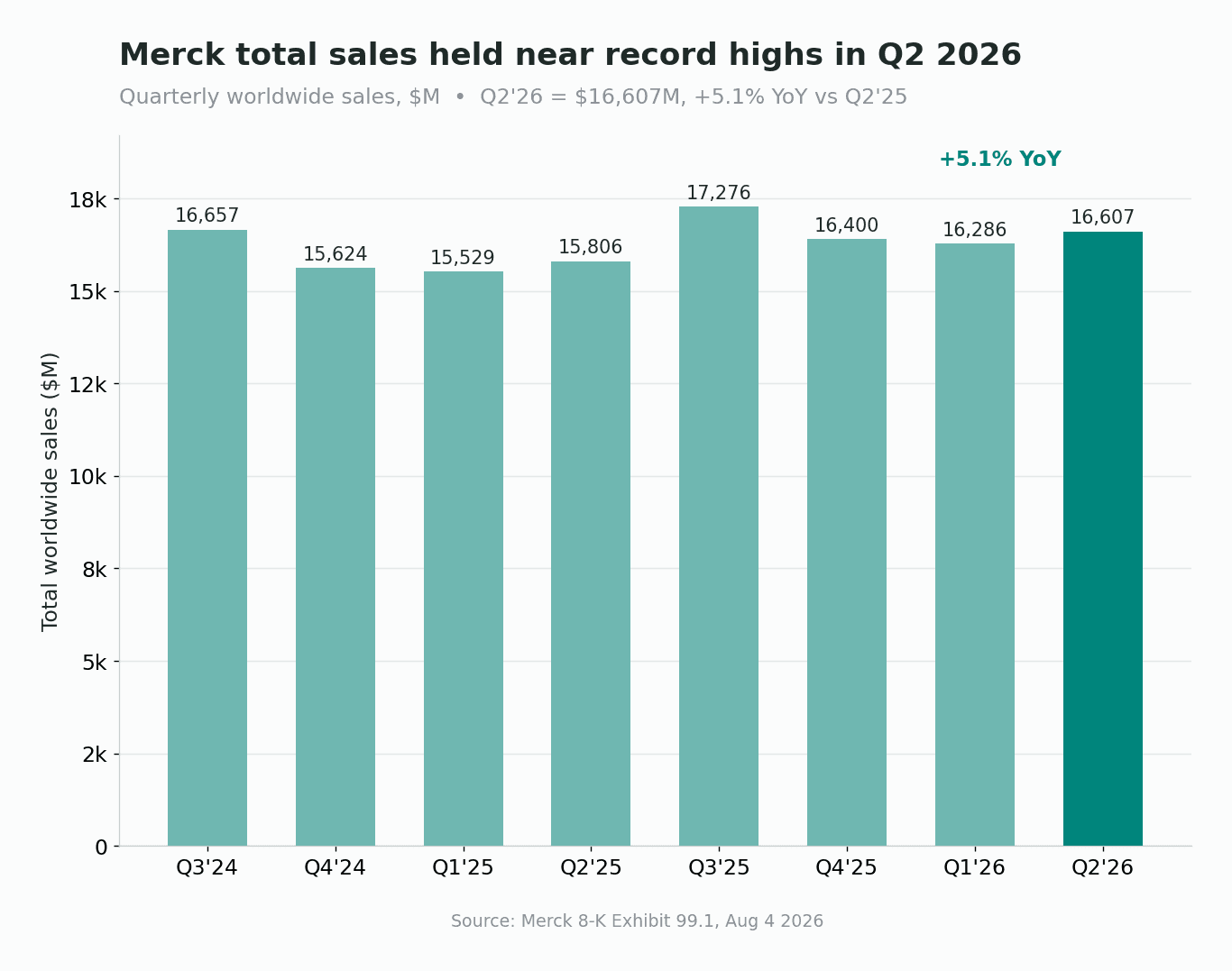 Merck 全球總營收長條圖，橫跨八個季度，落在 $15.5B 至 $17.3B 區間，Q2 2026 達 $16,607M、年增 5.1%，最後一根長條以藍綠色標示