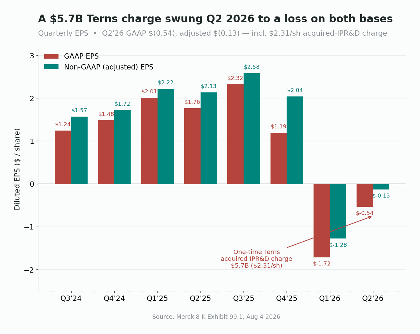 Merck GAAP 與非 GAAP 調整後稀釋 EPS 分組長條圖，橫跨八個季度，兩項數字在 Q4 2025 之前皆為正，接著在 Q1 與 Q2 2026 雙雙跌破零，Q2 2026 的 GAAP EPS 為負 $0.54、調整後 EPS 為負 $0.13