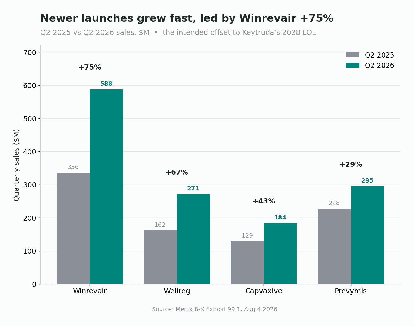 比較四款 Merck 較新藥物 Q2 2025 與 Q2 2026 營收的分組長條圖，Winrevair 年增 75% 至 $588M、Welireg 年增 67% 至 $271M、Capvaxive 年增 43% 至 $184M、Prevymis 年增 29% 至 $295M