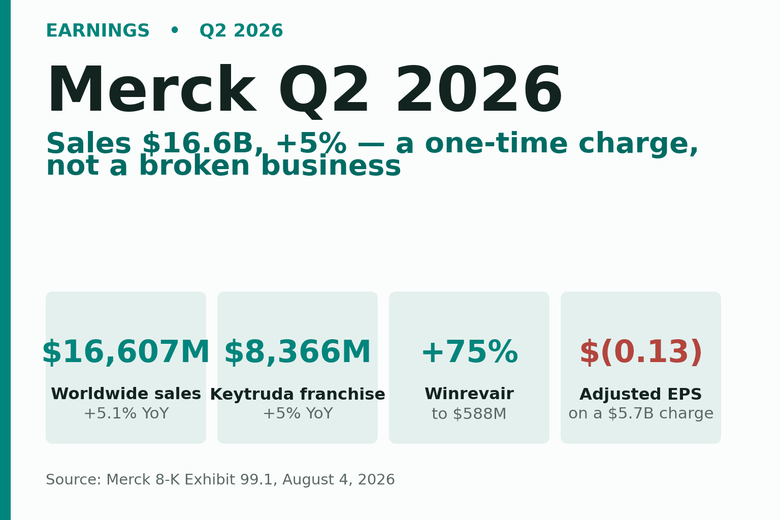以 Merck 藍綠為主色、近白底的資訊圖封面，主標「Merck Q2 2026」，副標「營收 $16.6B、+5%，這是一次性費用，不是本業出問題」，並列出關鍵數據：全球營收 $16,607M、Keytruda 系列 $8,366M、Winrevair +75%、調整後 EPS 為負 $0.13