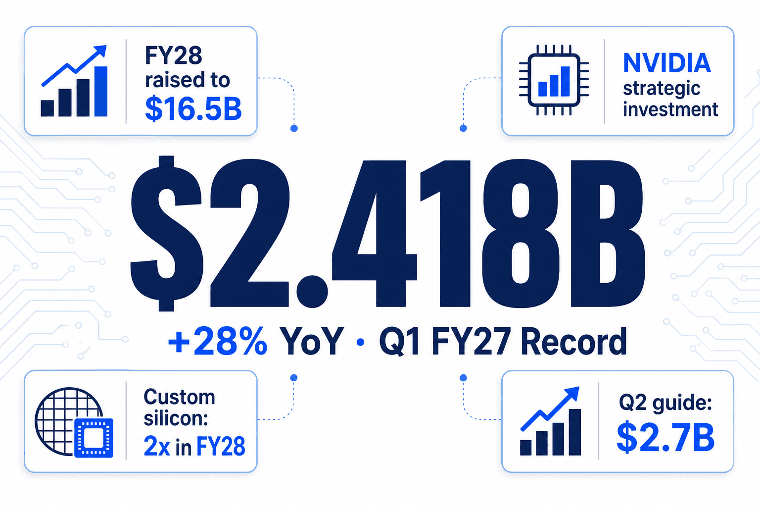 カバーには Marvell ネイビーで「$2.418B」を大きく配置。四隅に「FY28 を $16.5B へ引き上げ」「NVIDIA 戦略出資」「Custom silicon は FY28 に倍増」「Q2 ガイダンス $2.7B」のラベル。