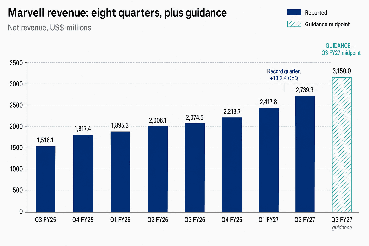 Bar chart of Marvell quarterly net revenue from Q3 FY25 to Q2 FY27, rising from $1,516.1M to a record $2,739.3M, with a hatched bar for the Q3 FY27 guidance midpoint of $3,150.0M.