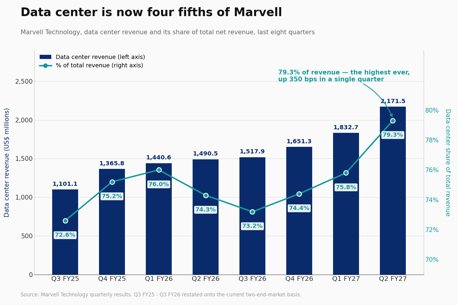 Combination chart of Marvell data center revenue as navy bars rising from $1,101.1M in Q3 FY25 to $2,171.5M in Q2 FY27, with a teal line showing its share of total revenue dipping to 73.2% in Q3 FY26 before climbing to 79.3%.