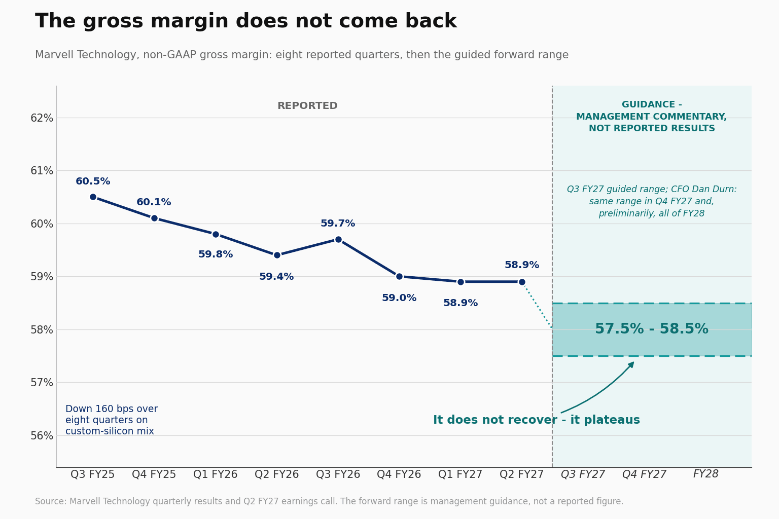 Line chart of Marvell non-GAAP gross margin declining from 60.5% in Q3 FY25 to 58.9% in Q2 FY27, then a shaded 57.5% to 58.5% band covering Q3 FY27, Q4 FY27 and FY28.