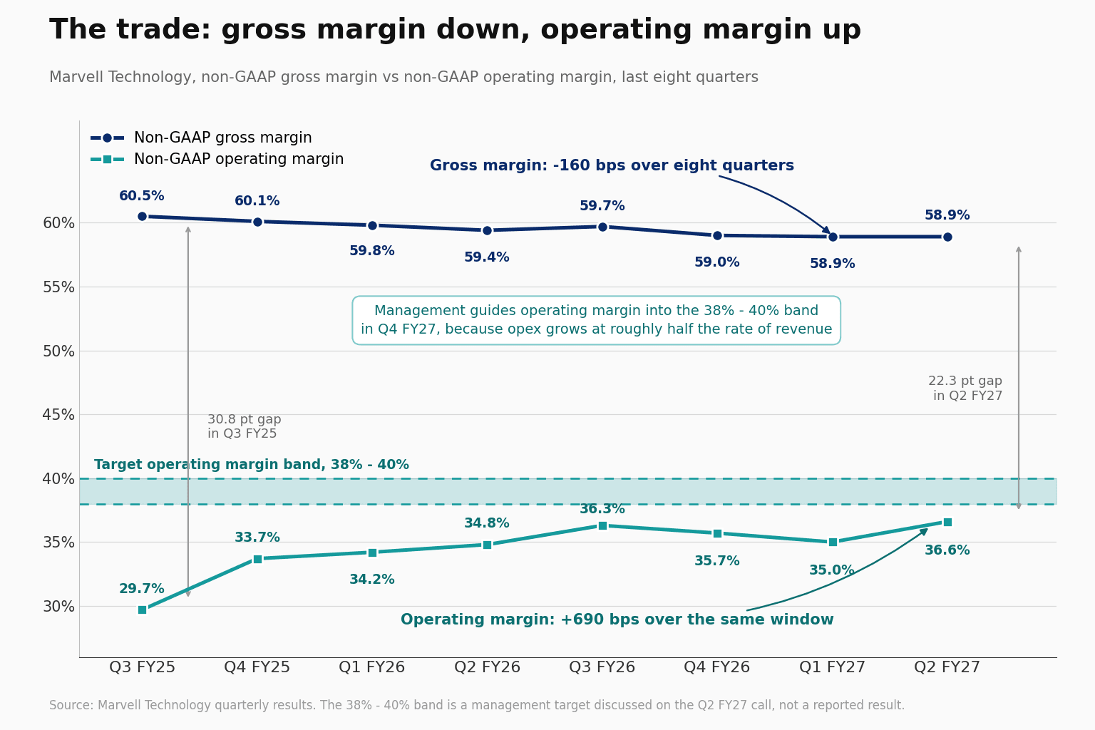Line chart comparing Marvell non-GAAP gross margin falling from 60.5% to 58.9% with non-GAAP operating margin rising from 29.7% to 36.6% across eight quarters, against a shaded 38% to 40% target band.